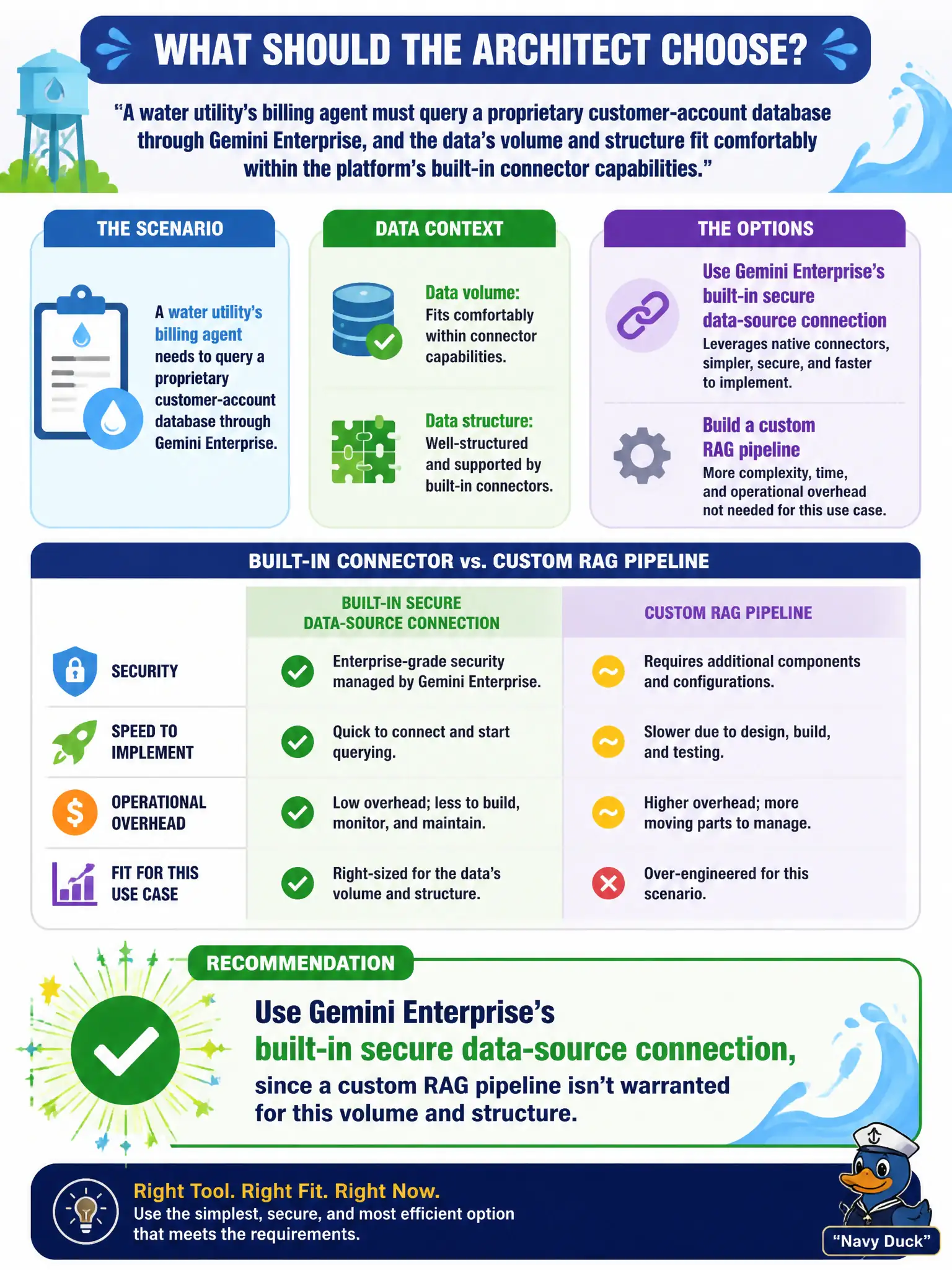 To Create an exciting colorful infographic that explains the concepts in the question: Question: A water utility's billing agent must query a proprietary customer-account database through Gemini Enterprise, and the data's volume and structure fit comfortably within the platform's built-in connector capabilities. What should the architect choose? Correct Answer: Use Gemini Enterprise's built-in secure data-source connection, since a custom RAG pipeline isn't warranted for this volume and structure Put EVERY visible label in double quotes. No people. No A/B/C/D letters. In one of the four corners put a little "Navy Duck".