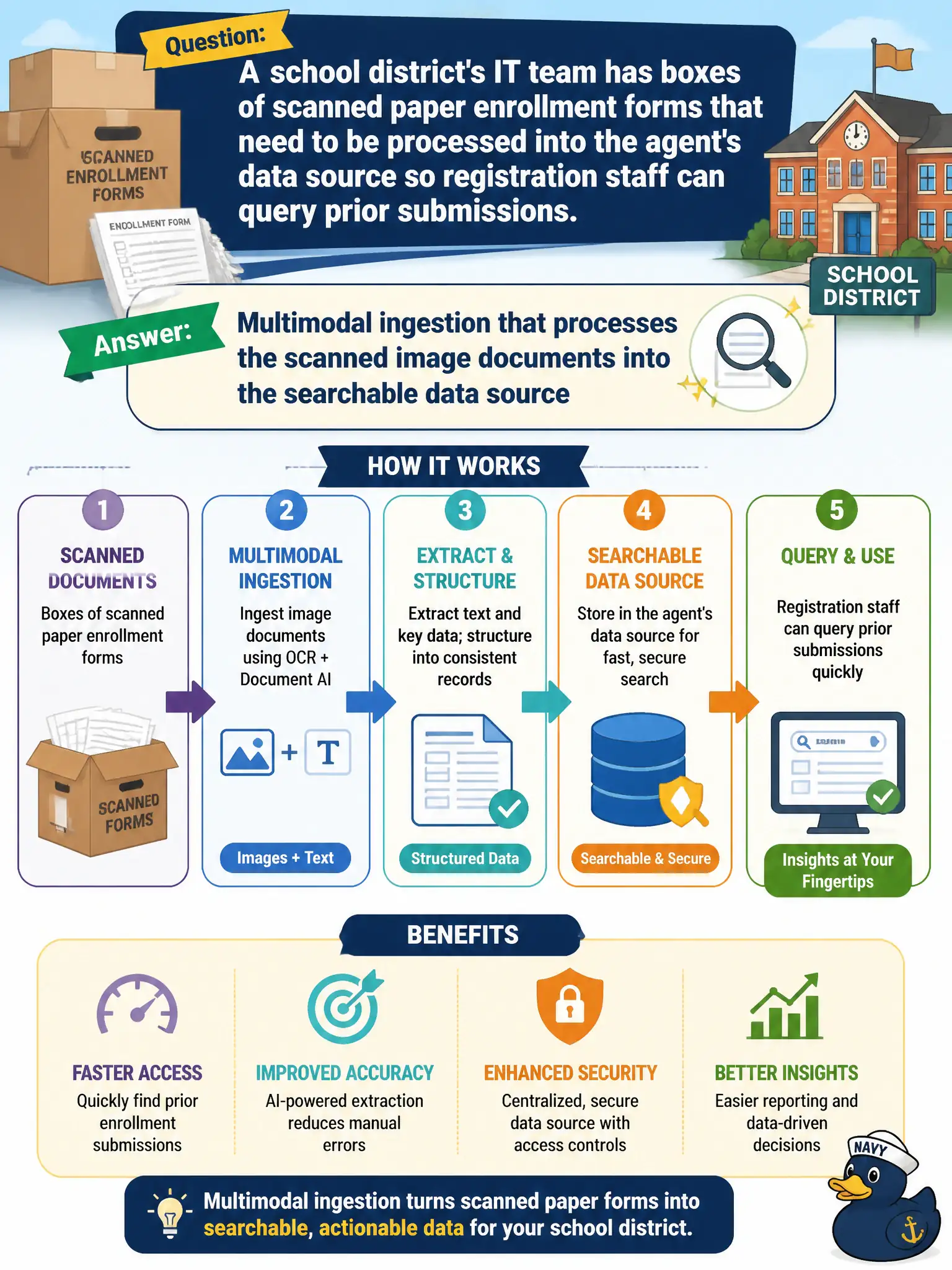 To Create an exciting colorful infographic that explains the concepts in the question: Question: A school district's IT team has boxes of scanned paper enrollment forms that need to be processed into the agent's data source so registration staff can query prior submissions. What should they configure? Correct Answer: Multimodal ingestion that processes the scanned image documents into the searchable data source Put EVERY visible label in double quotes. No people. No A/B/C/D letters. In one of the four corners put a little "Navy Duck".