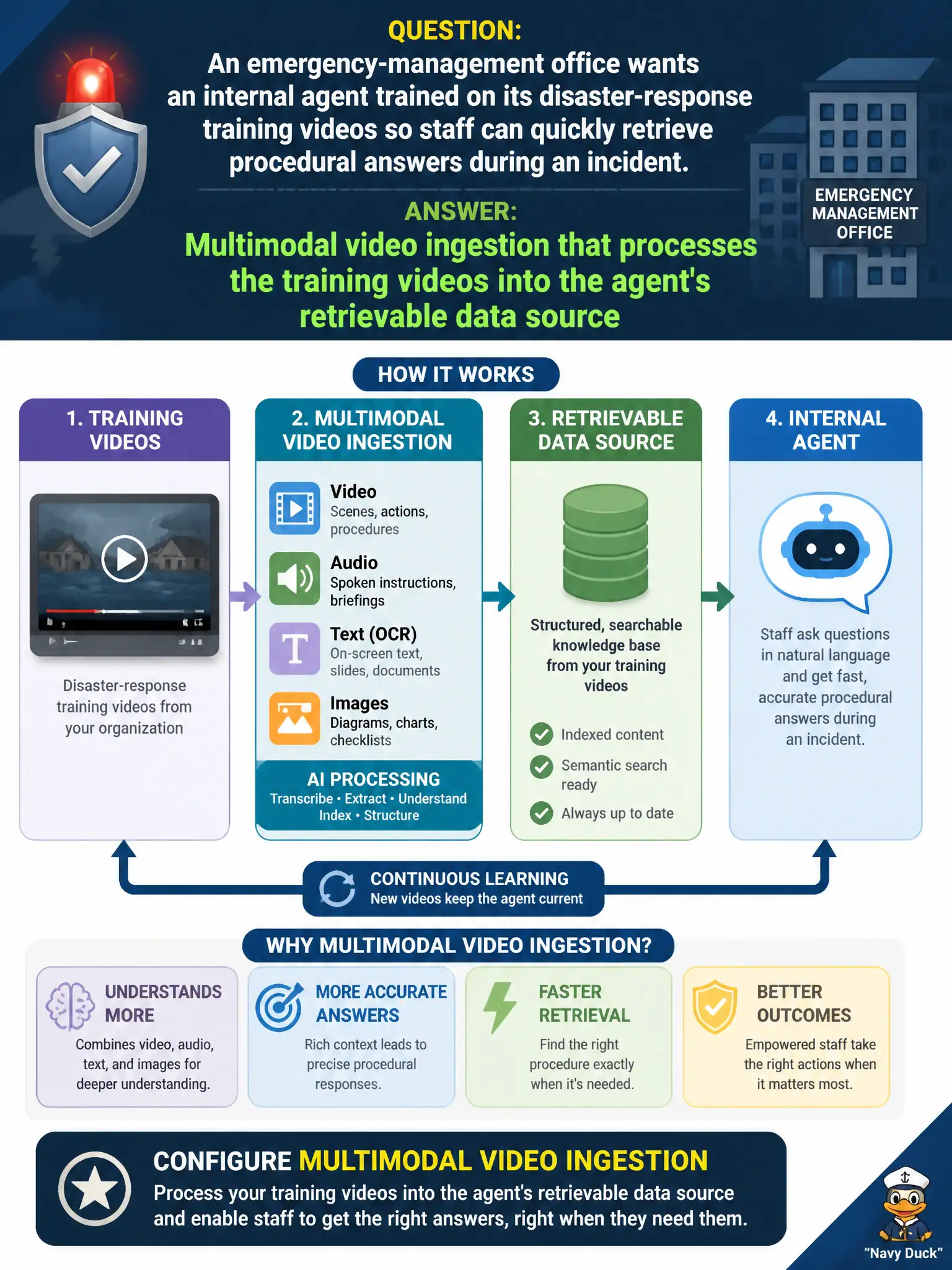 To Create an exciting colorful infographic that explains the concepts in the question: Question: An emergency-management office wants an internal agent trained on its disaster-response training videos so staff can quickly retrieve procedural answers during an incident. What should the team configure? Correct Answer: Multimodal video ingestion that processes the training videos into the agent's retrievable data source Put EVERY visible label in double quotes. No people. No A/B/C/D letters. In one of the four corners put a little "Navy Duck".