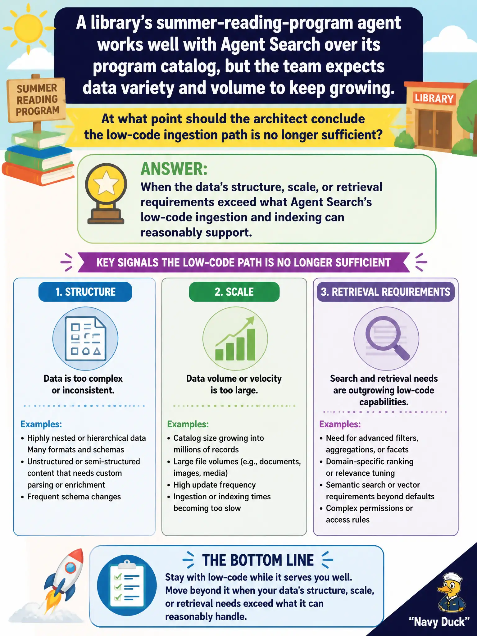 To Create an exciting colorful infographic that explains the concepts in the question: Question: A library's summer-reading-program agent works well with Agent Search over its program catalog, but the team expects data variety and volume to keep growing. At what point should the architect conclude the low-code ingestion path is no longer sufficient? Correct Answer: When the data's structure, scale, or retrieval requirements exceed what Agent Search's low-code ingestion and indexing can reasonably support Put EVERY visible label in double quotes. No people. No A/B/C/D letters. In one of the four corners put a little "Navy Duck".