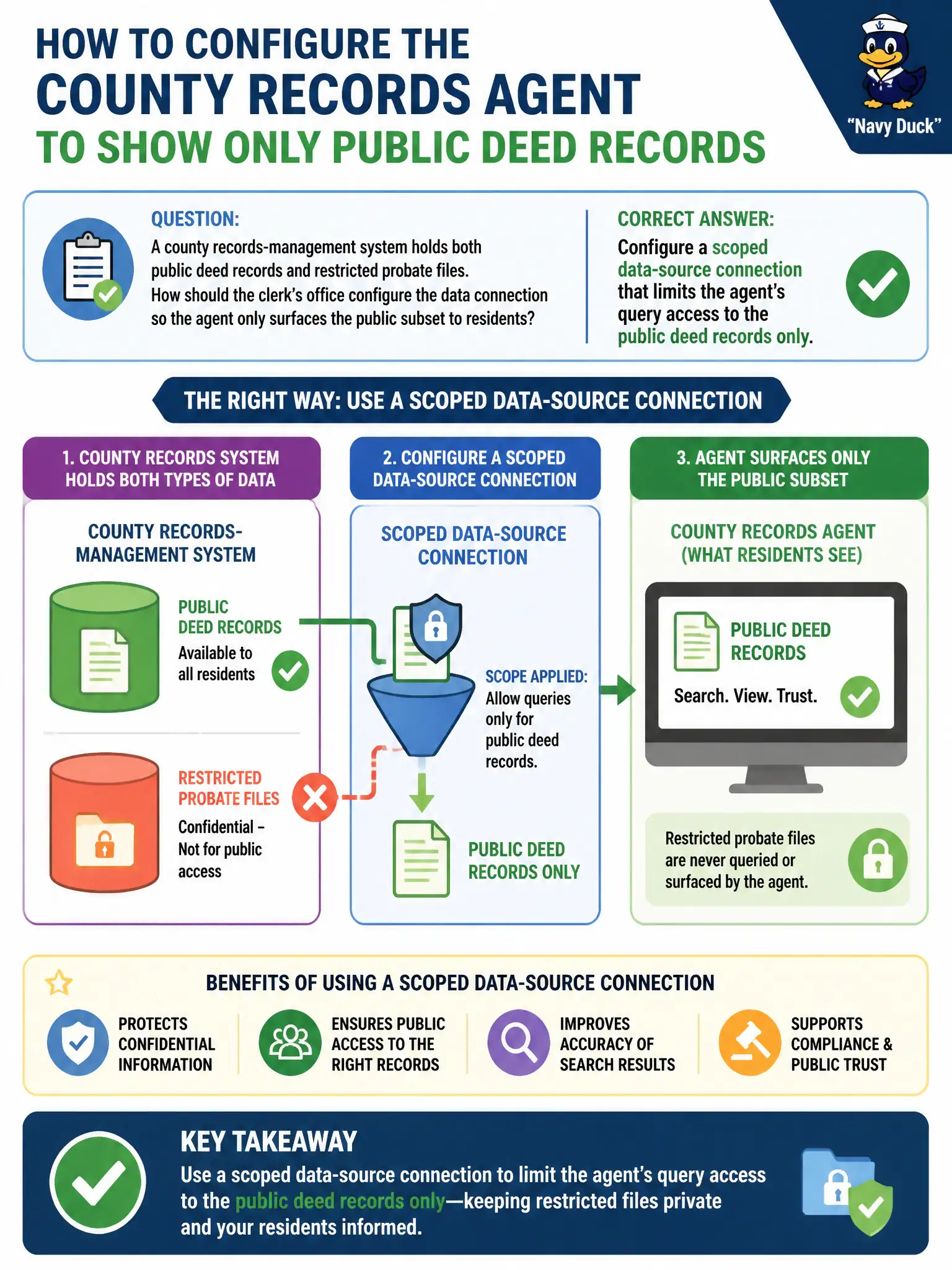 To Create an exciting colorful infographic that explains the concepts in the question: Question: A county records-management system holds both public deed records and restricted probate files. How should the clerk's office configure the data connection so the agent only surfaces the public subset to residents? Correct Answer: Configure a scoped data-source connection that limits the agent's query access to the public deed records only Put EVERY visible label in double quotes. No people. No A/B/C/D letters. In one of the four corners put a little "Navy Duck".