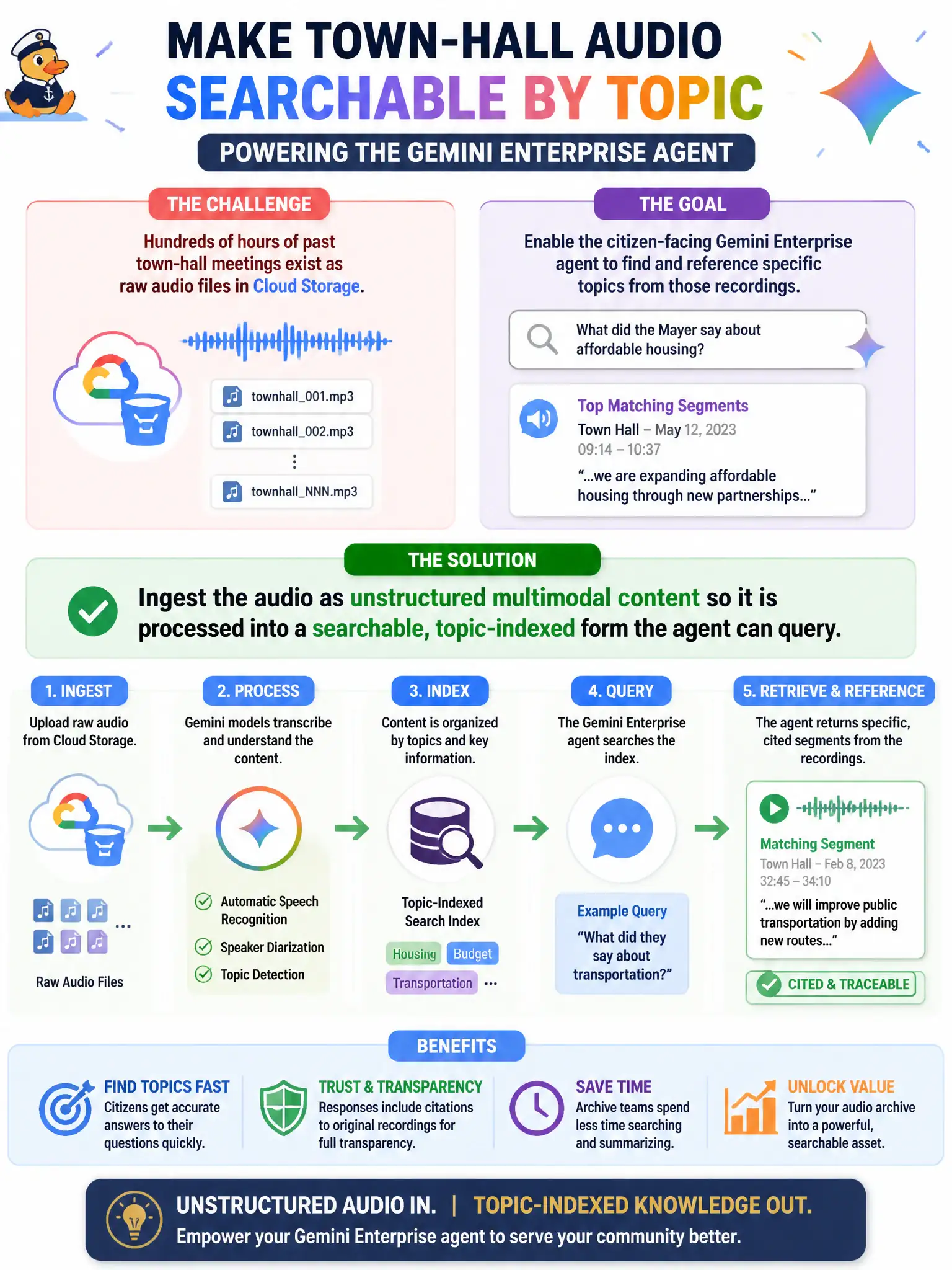 To Create an exciting colorful infographic that explains the concepts in the question: Question: A municipal open-data portal wants audio recordings of past town-hall meetings made searchable by topic through its citizen-facing Gemini Enterprise agent. The archive team has hundreds of hours of raw audio files sitting in Cloud Storage. What should the team do so the agent can retrieve and reference specific topics from those recordings? Correct Answer: Ingest the audio as unstructured multimodal content so it is processed into a searchable, topic-indexed form the agent can query Put EVERY visible label in double quotes. No people. No A/B/C/D letters. In one of the four corners put a little "Navy Duck".