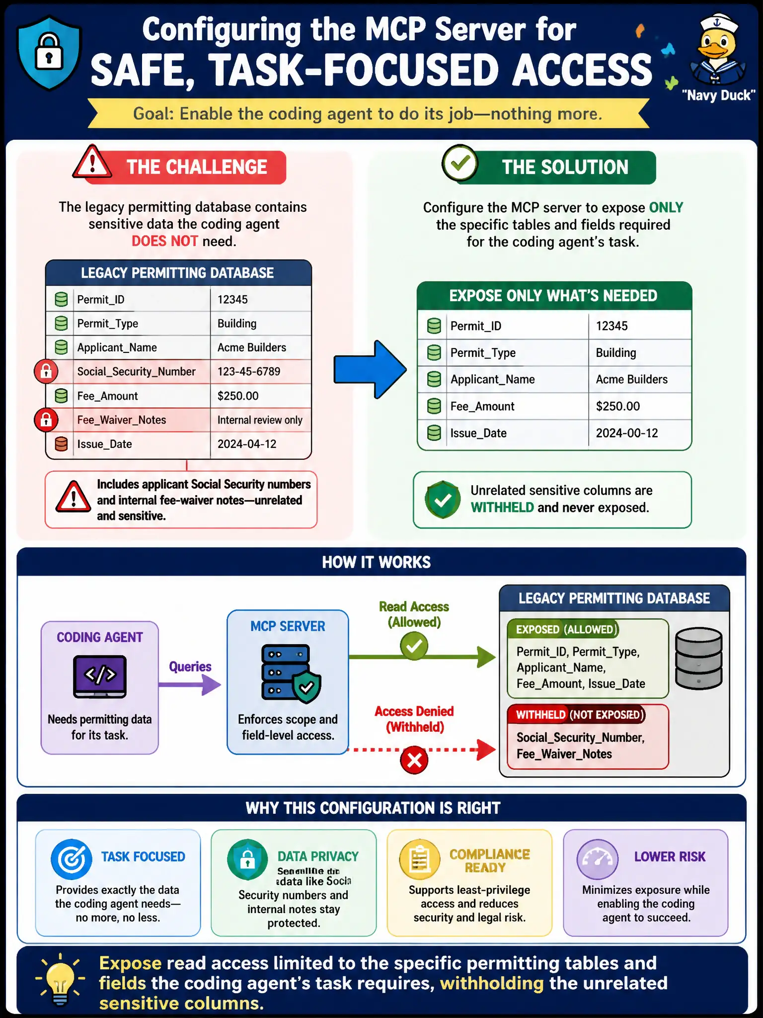 To Create an exciting colorful infographic that explains the concepts in the question: Question: A county permitting department's coding agent needs to query a legacy permitting database through a newly registered MCP server. The database also stores applicant Social Security numbers and internal fee-waiver notes unrelated to the coding agent's task. How should the architect configure the MCP server so the coding agent can do its job? Correct Answer: Expose read access limited to the specific permitting tables and fields the coding agent's task requires, withholding the unrelated sensitive columns Put EVERY visible label in double quotes. No people. No A/B/C/D letters. In one of the four corners put a little "Navy Duck".