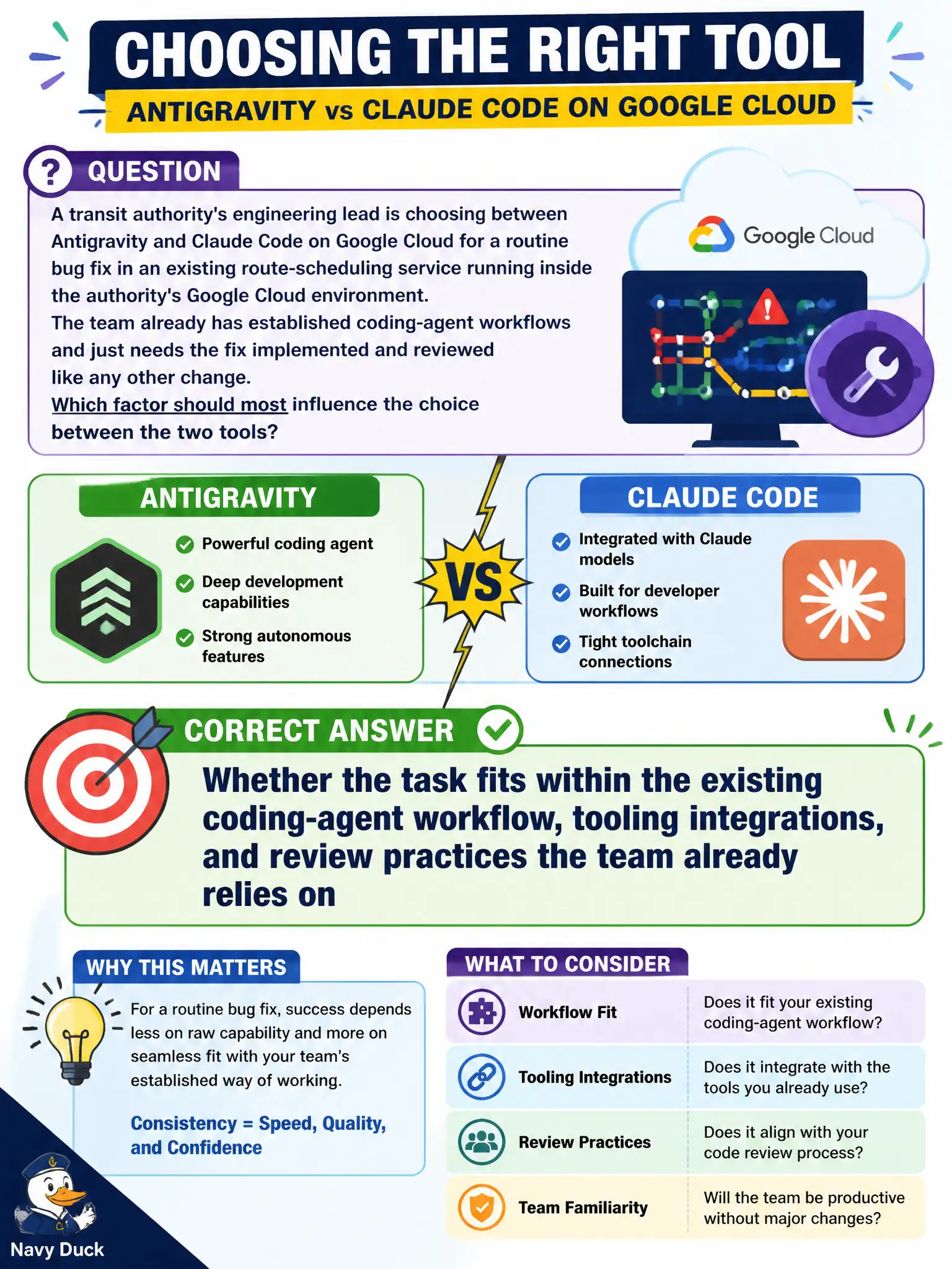 To Create an exciting colorful infographic that explains the concepts in the question: Question: A transit authority's engineering lead is choosing between Antigravity and Claude Code on Google Cloud for a routine bug fix in an existing route-scheduling service running inside the authority's Google Cloud environment. The team already has established coding-agent workflows and just needs the fix implemented and reviewed like any other change. Which factor should most influence the choice between the two tools? Correct Answer: Whether the task fits within the existing coding-agent workflow, tooling integrations, and review practices the team already relies on Put EVERY visible label in double quotes. No people. No A/B/C/D letters. In one of the four corners put a little "Navy Duck".