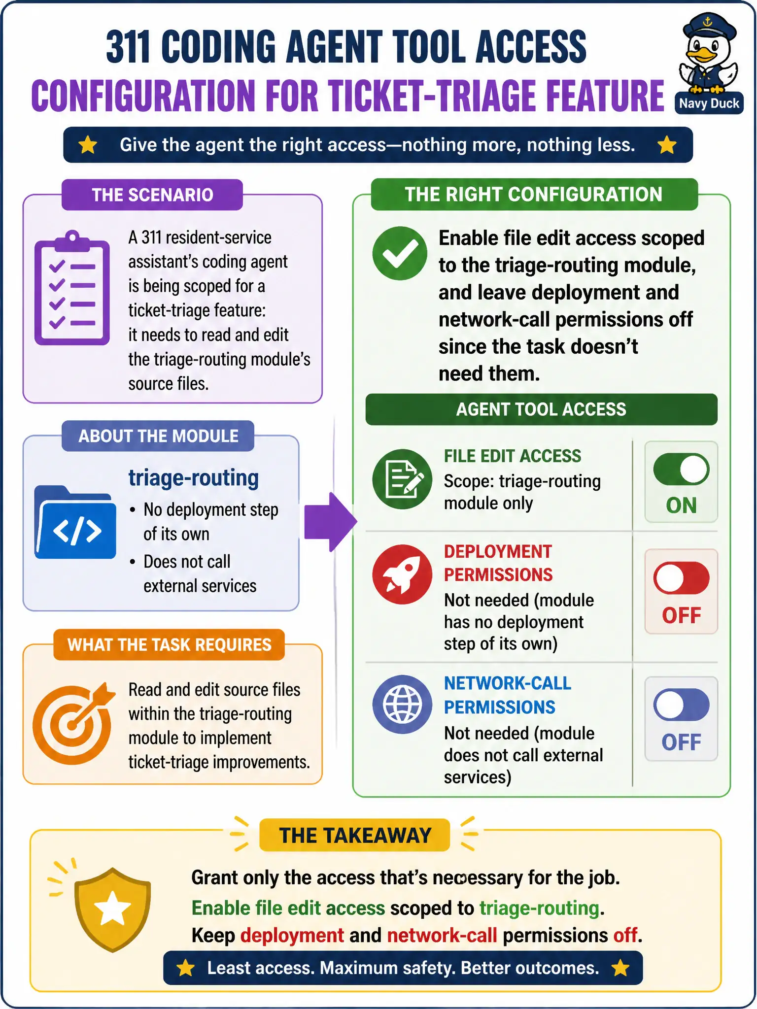 To Create an exciting colorful infographic that explains the concepts in the question: Question: A 311 resident-service assistant's coding agent is being scoped for a ticket-triage feature: it needs to read and edit the triage-routing module's source files. The module has no deployment step of its own and does not call external services. How should the team configure the agent's tool access for this work? Correct Answer: Enable file edit access scoped to the triage-routing module, and leave deployment and network-call permissions off since the task doesn't need them Put EVERY visible label in double quotes. No people. No A/B/C/D letters. In one of the four corners put a little "Navy Duck".