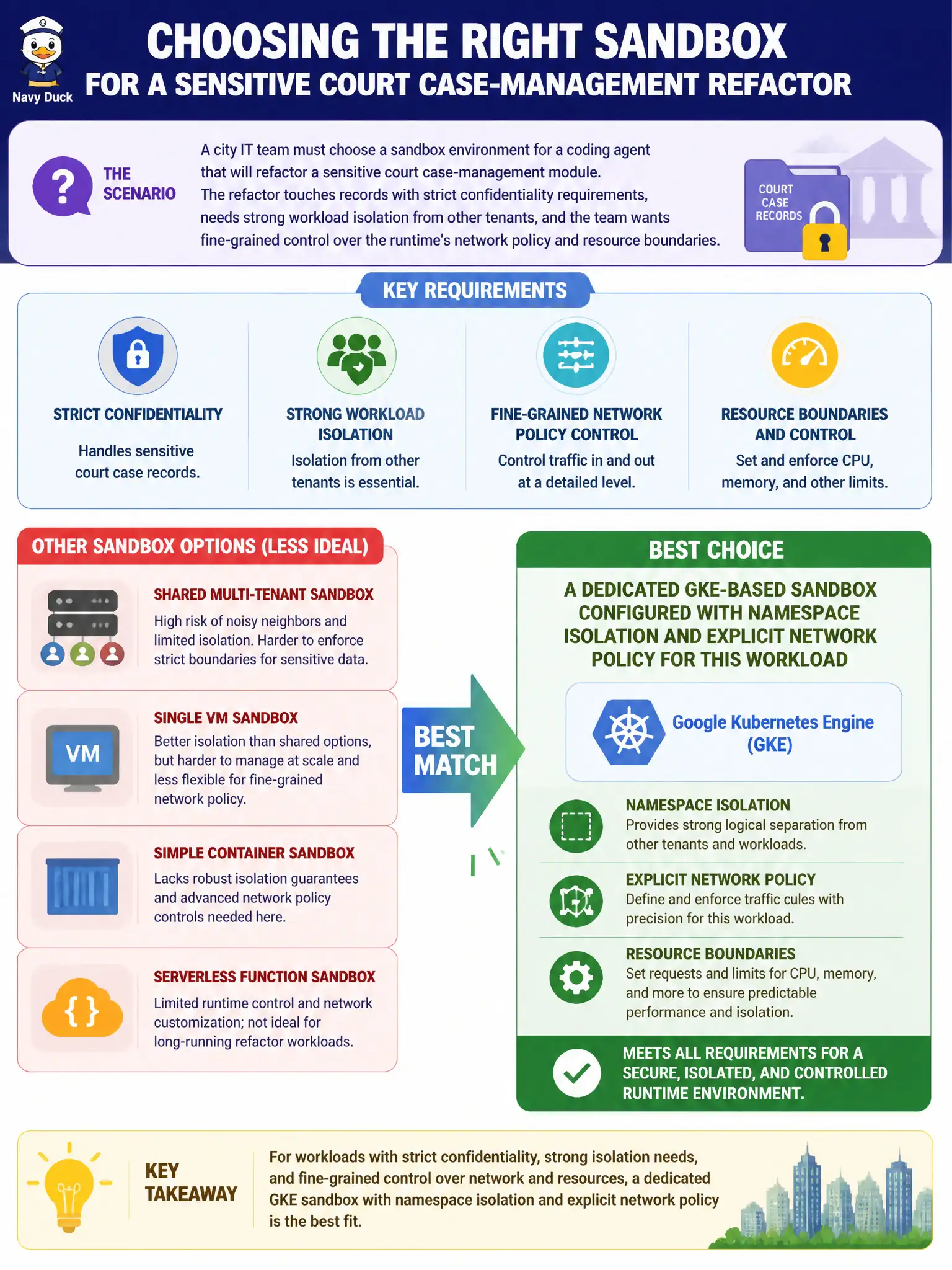 To Create an exciting colorful infographic that explains the concepts in the question: Question: A city IT team must choose a sandbox environment for a coding agent that will refactor a sensitive court case-management module. The refactor touches records with strict confidentiality requirements, needs strong workload isolation from other tenants, and the team wants fine-grained control over the runtime's network policy and resource boundaries. Which sandbox choice best matches these requirements? Correct Answer: A dedicated GKE-based sandbox configured with namespace isolation and explicit network policy for this workload Put EVERY visible label in double quotes. No people. No A/B/C/D letters. In one of the four corners put a little "Navy Duck".