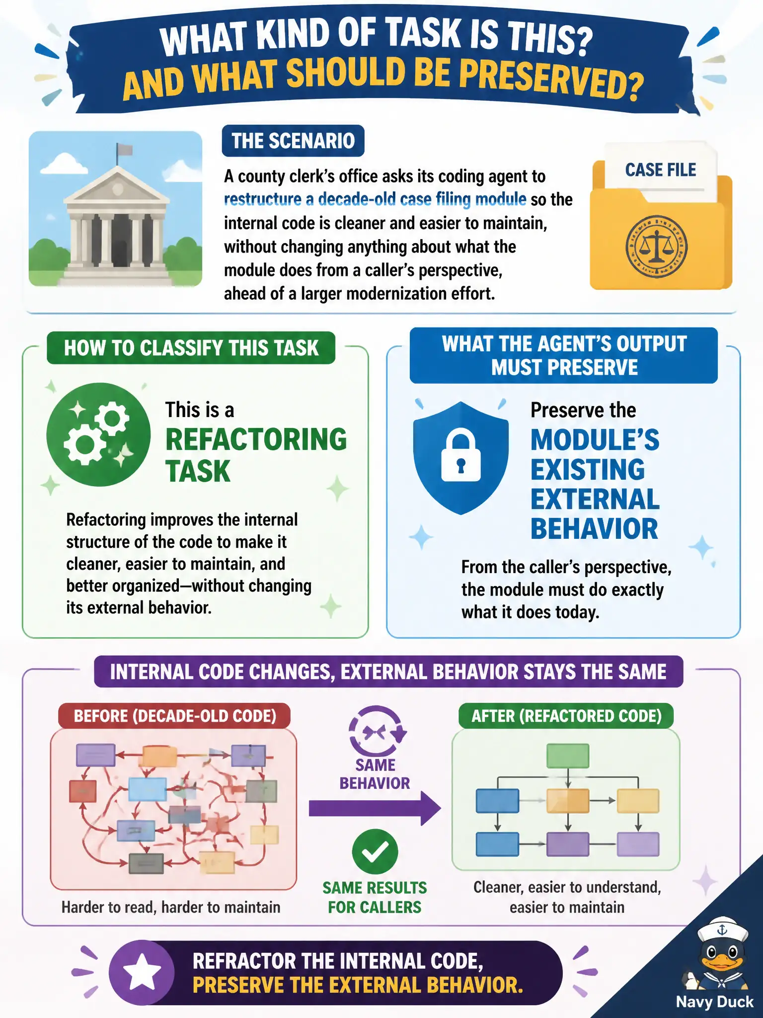 To Create an exciting colorful infographic that explains the concepts in the question: Question: A county clerk's office asks its coding agent to restructure a decade-old case filing module so the internal code is cleaner and easier to maintain, without changing anything about what the module does from a caller's perspective, ahead of a larger modernization effort. How should the architect classify this task, and what should the agent's output preserve? Correct Answer: This is a refactoring task, so the agent should restructure the internal code while preserving the module's existing external behavior Put EVERY visible label in double quotes. No people. No A/B/C/D letters. In one of the four corners put a little "Navy Duck".