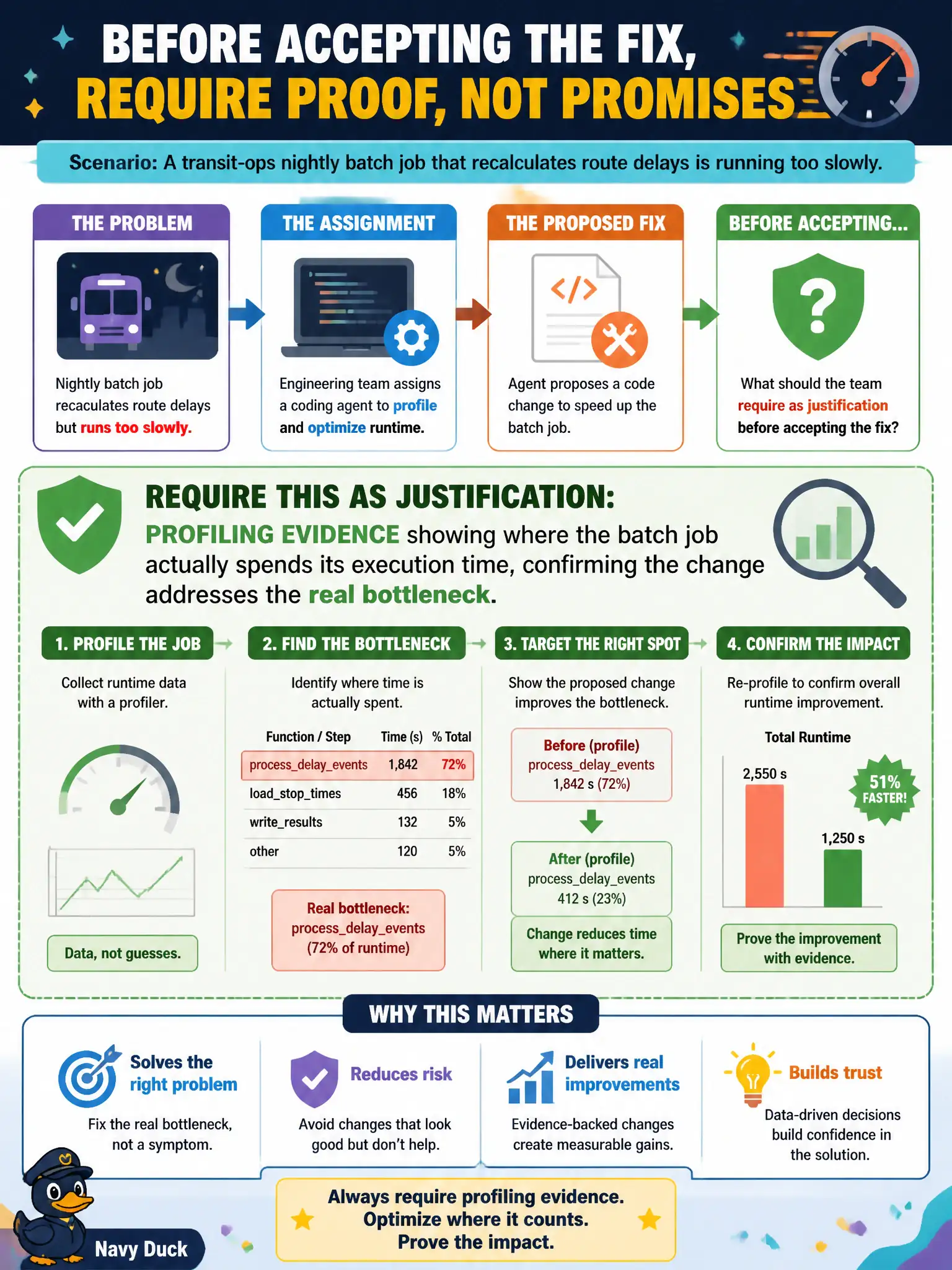 To Create an exciting colorful infographic that explains the concepts in the question: Question: A transit-ops nightly batch job that recalculates route delays is running too slowly, and the engineering team assigns a coding agent to profile and optimize its execution runtime. Before accepting the agent's proposed change as the fix, what should the team require as justification? Correct Answer: Profiling evidence showing where the batch job actually spends its execution time, confirming the change addresses the real bottleneck Put EVERY visible label in double quotes. No people. No A/B/C/D letters. In one of the four corners put a little "Navy Duck".