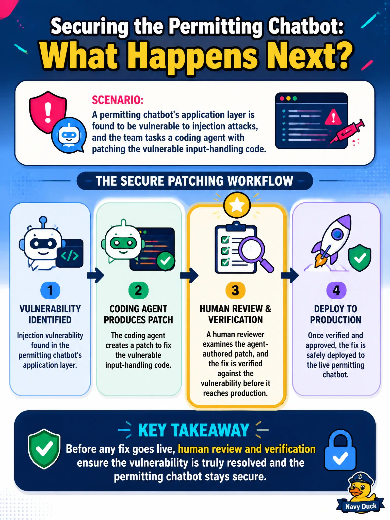 To Create an exciting colorful infographic that explains the concepts in the question: Question: A permitting chatbot's application layer is found to be vulnerable to injection attacks, and the team tasks a coding agent with patching the vulnerable input-handling code. What should happen after the coding agent produces its patch, before the fix is deployed to the live permitting chatbot? Correct Answer: A human reviewer examines the agent-authored patch, and the fix is verified against the vulnerability before it reaches production Put EVERY visible label in double quotes. No people. No A/B/C/D letters. In one of the four corners put a little "Navy Duck".