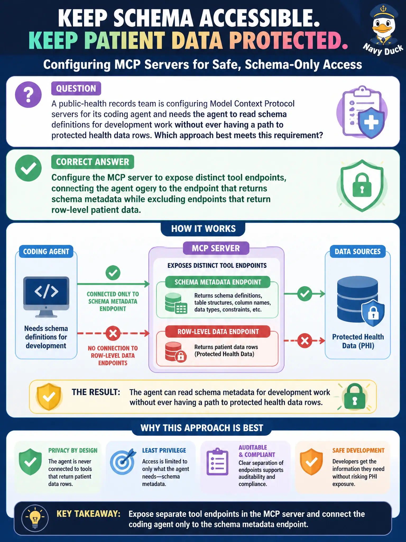 To Create an exciting colorful infographic that explains the concepts in the question: Question: A public-health records team is configuring Model Context Protocol servers for its coding agent and needs the agent to read schema definitions for development work without ever having a path to protected health data rows. Which approach best meets this requirement? Correct Answer: Configure the MCP server to expose distinct tool endpoints, connecting the agent only to the endpoint that returns schema metadata while excluding endpoints that return row-level patient data. Put EVERY visible label in double quotes. No people. No A/B/C/D letters. In one of the four corners put a little "Navy Duck".