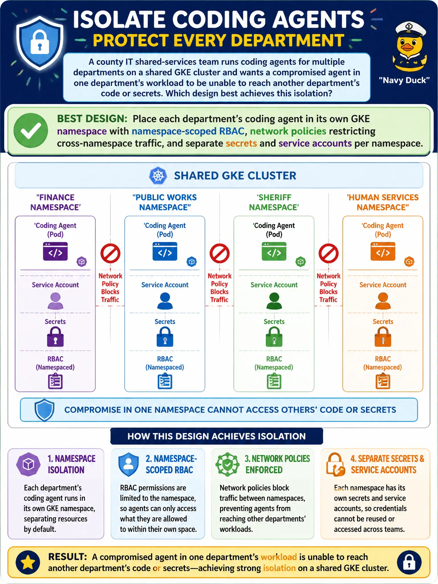 To Create an exciting colorful infographic that explains the concepts in the question: Question: A county IT shared-services team runs coding agents for multiple departments on a shared GKE cluster and wants a compromised agent in one department's workload to be unable to reach another department's code or secrets. Which design best achieves this isolation? Correct Answer: Place each department's coding agent in its own GKE namespace with namespace-scoped RBAC, network policies restricting cross-namespace traffic, and separate secrets and service accounts per namespace. Put EVERY visible label in double quotes. No people. No A/B/C/D letters. In one of the four corners put a little "Navy Duck".