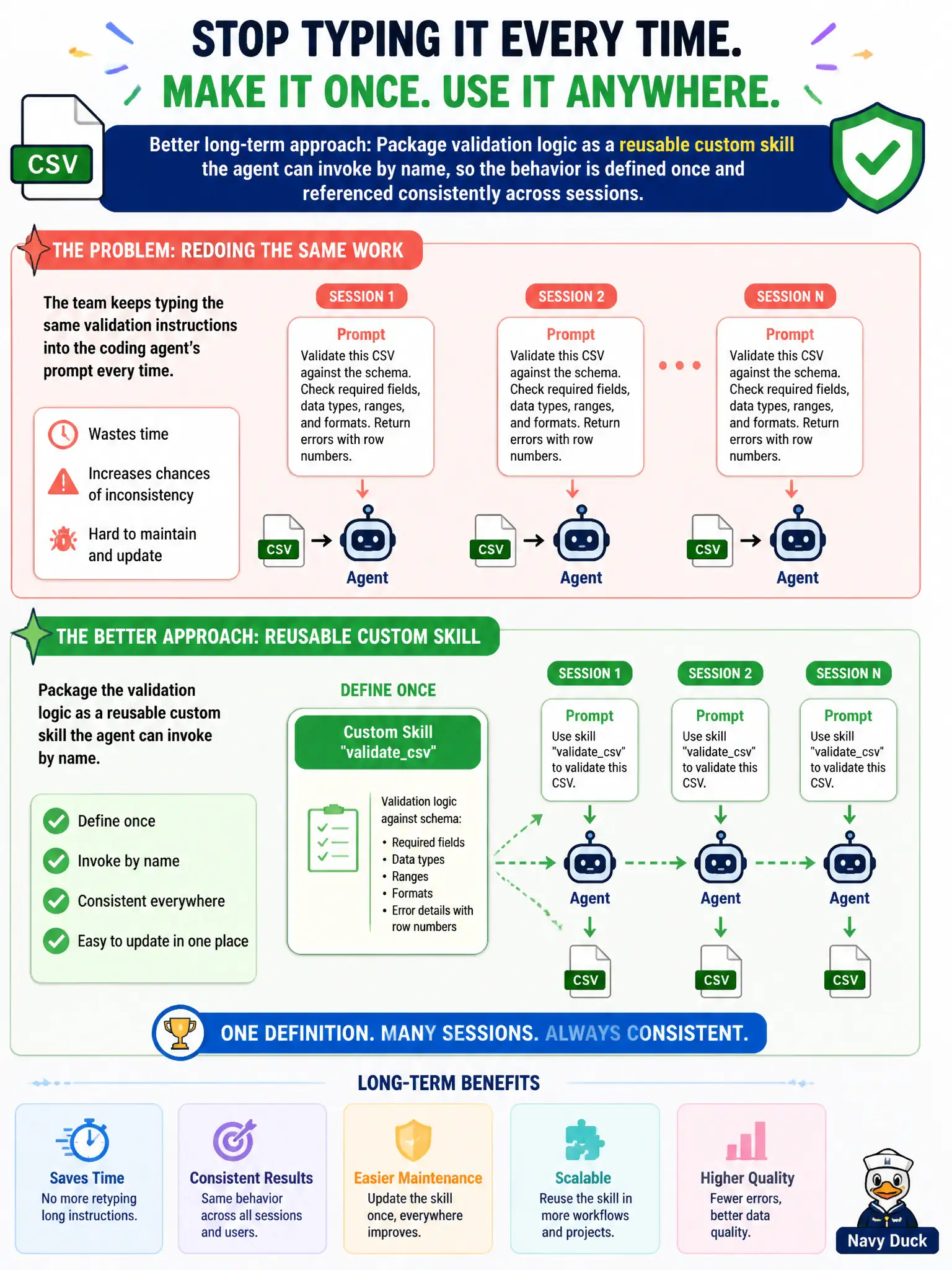 To Create an exciting colorful infographic that explains the concepts in the question: Question: A municipal open-data team keeps typing the same instructions into its coding agent's prompt every time it asks the agent to validate incoming CSV uploads against a schema. What is the better long-term approach? Correct Answer: Package the validation logic as a reusable custom skill the agent can invoke by name, so the behavior is defined once and referenced consistently across sessions. Put EVERY visible label in double quotes. No people. No A/B/C/D letters. In one of the four corners put a little "Navy Duck".