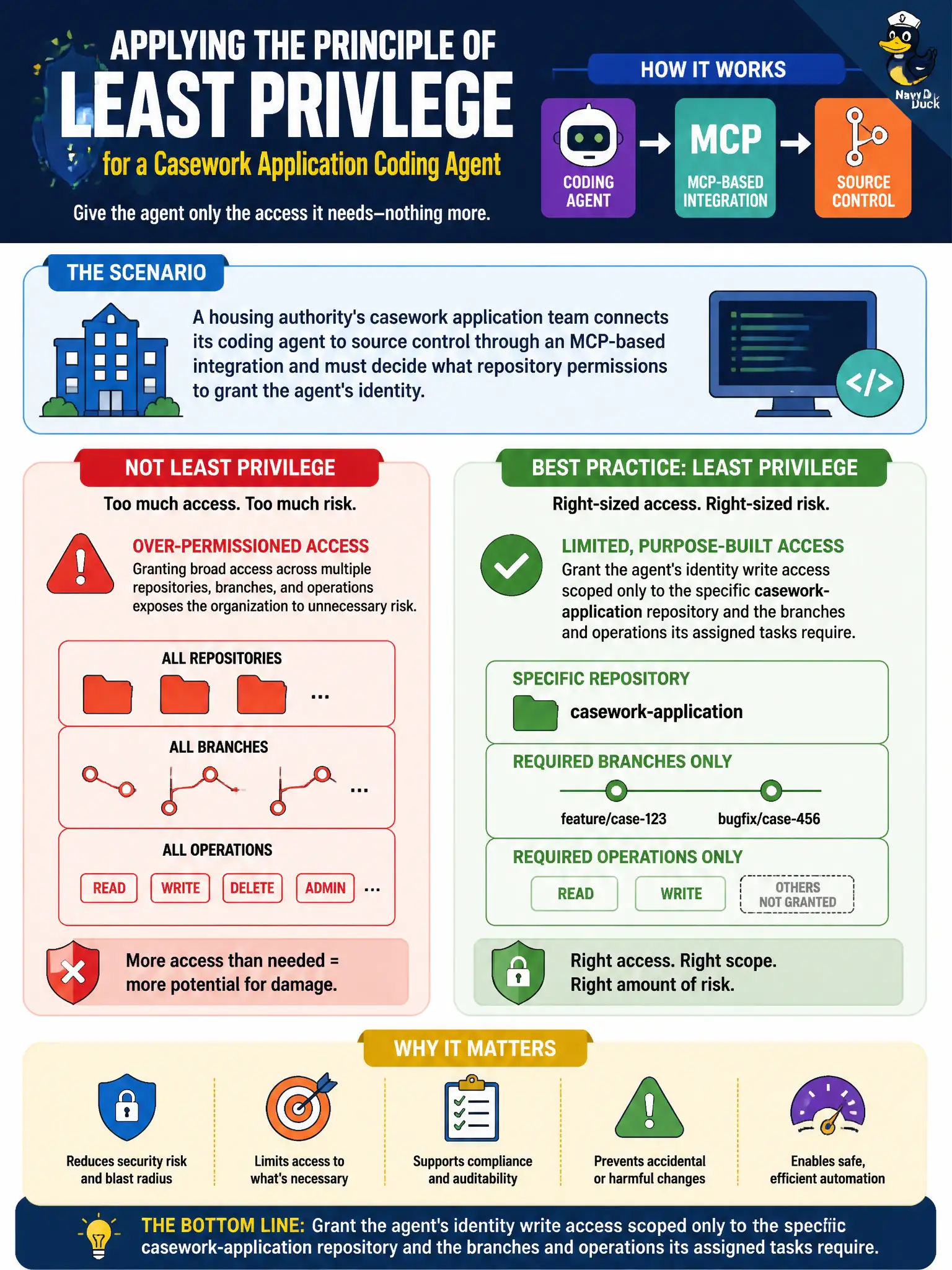 To Create an exciting colorful infographic that explains the concepts in the question: Question: A housing authority's casework application team connects its coding agent to source control through an MCP-based integration and must decide what repository permissions to grant the agent's identity. Which approach best follows the principle of least privilege? Correct Answer: Grant the agent's identity write access scoped only to the specific casework-application repository and the branches and operations its assigned tasks require. Put EVERY visible label in double quotes. No people. No A/B/C/D letters. In one of the four corners put a little "Navy Duck".