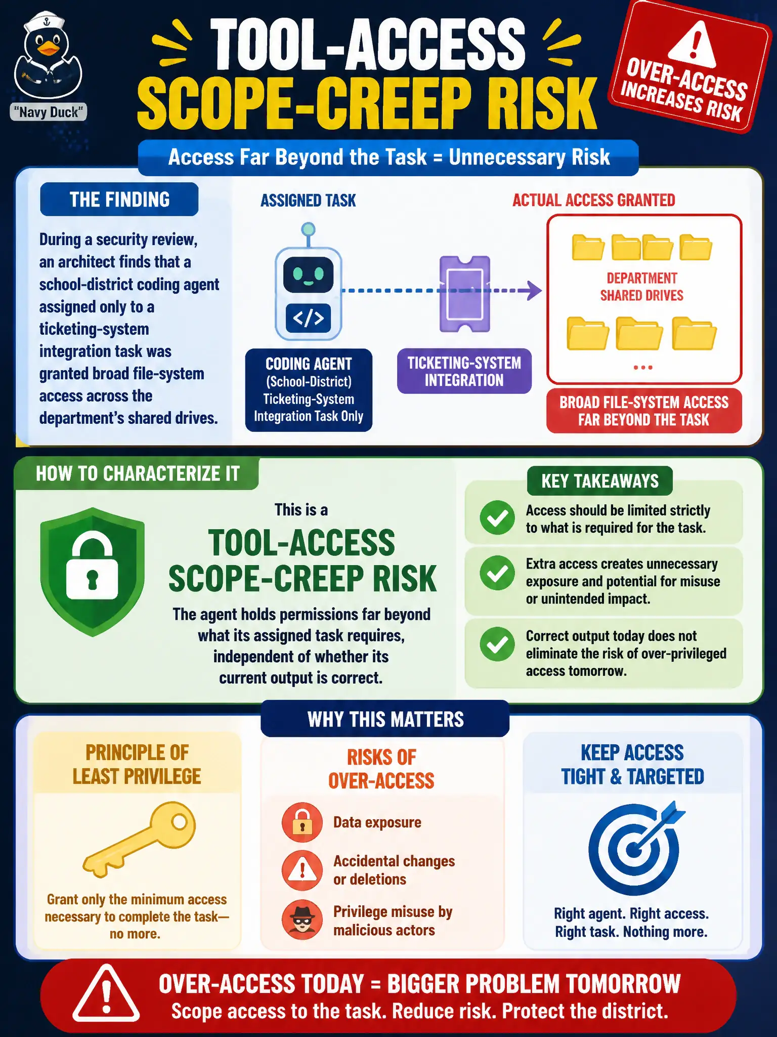 To Create an exciting colorful infographic that explains the concepts in the question: Question: During a security review, an architect finds that a school-district coding agent assigned only to a ticketing-system integration task was granted broad file-system access across the department's shared drives. How should the architect characterize this finding? Correct Answer: As a tool-access scope-creep risk, since the agent holds permissions far beyond what its assigned task requires, independent of whether its current output is correct. Put EVERY visible label in double quotes. No people. No A/B/C/D letters. In one of the four corners put a little "Navy Duck".