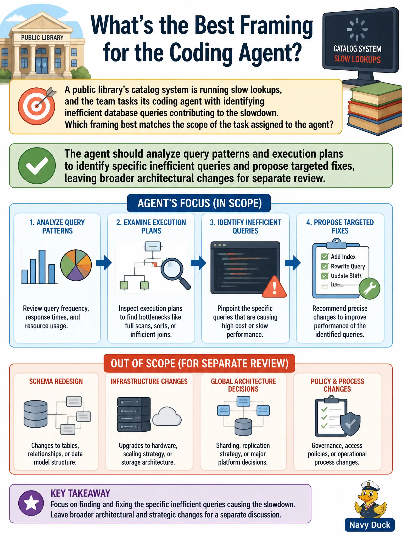 To Create an exciting colorful infographic that explains the concepts in the question: Question: A public library's catalog system is running slow lookups, and the team tasks its coding agent with identifying inefficient database queries contributing to the slowdown. Which framing best matches the scope of the task assigned to the agent? Correct Answer: The agent should analyze query patterns and execution plans to identify specific inefficient queries and propose targeted fixes, leaving broader architectural changes for separate review. Put EVERY visible label in double quotes. No people. No A/B/C/D letters. In one of the four corners put a little "Navy Duck".