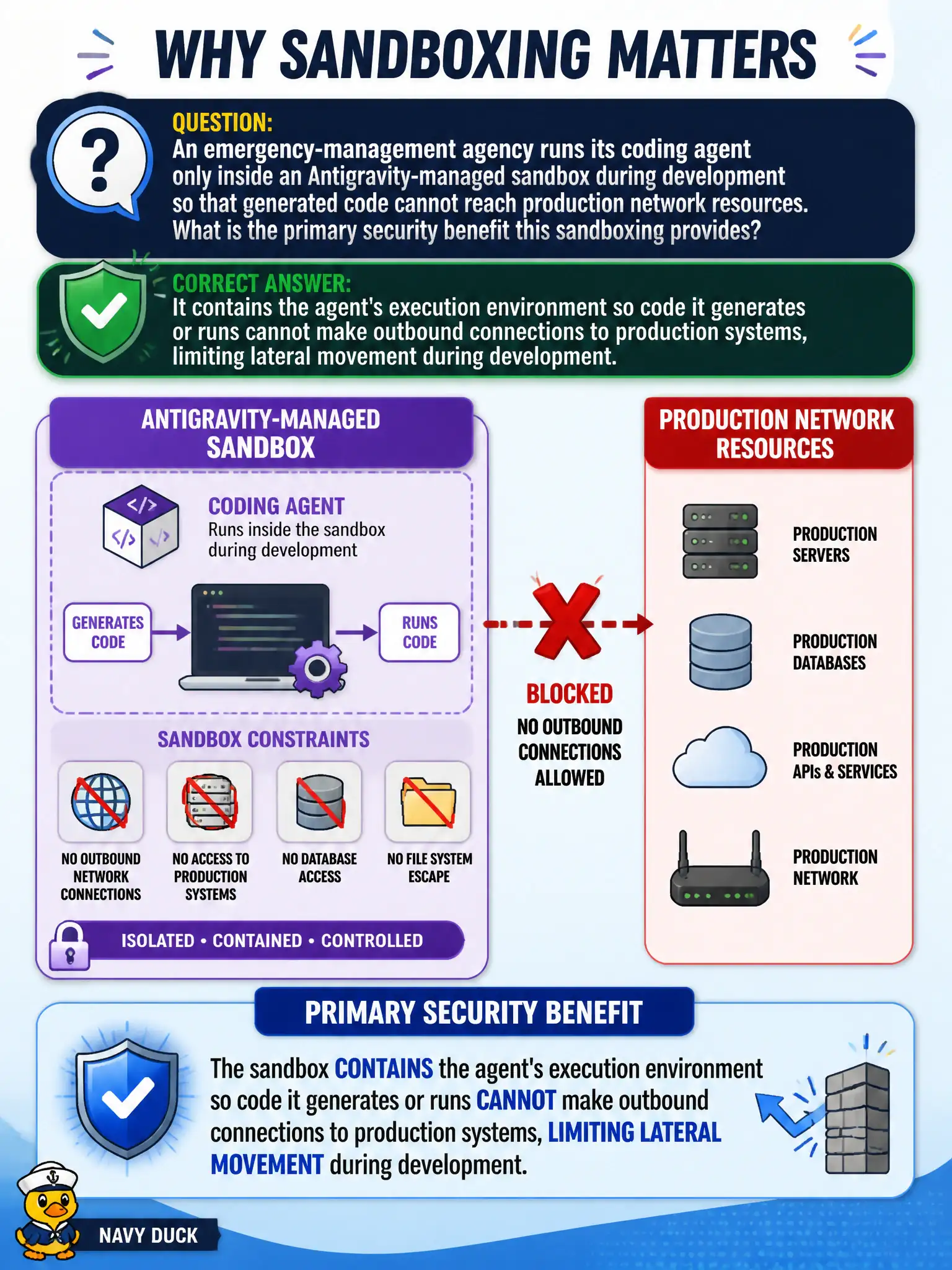To Create an exciting colorful infographic that explains the concepts in the question: Question: An emergency-management agency runs its coding agent only inside an Antigravity-managed sandbox during development so that generated code cannot reach production network resources. What is the primary security benefit this sandboxing provides? Correct Answer: It contains the agent's execution environment so code it generates or runs cannot make outbound connections to production systems, limiting lateral movement during development. Put EVERY visible label in double quotes. No people. No A/B/C/D letters. In one of the four corners put a little "Navy Duck".