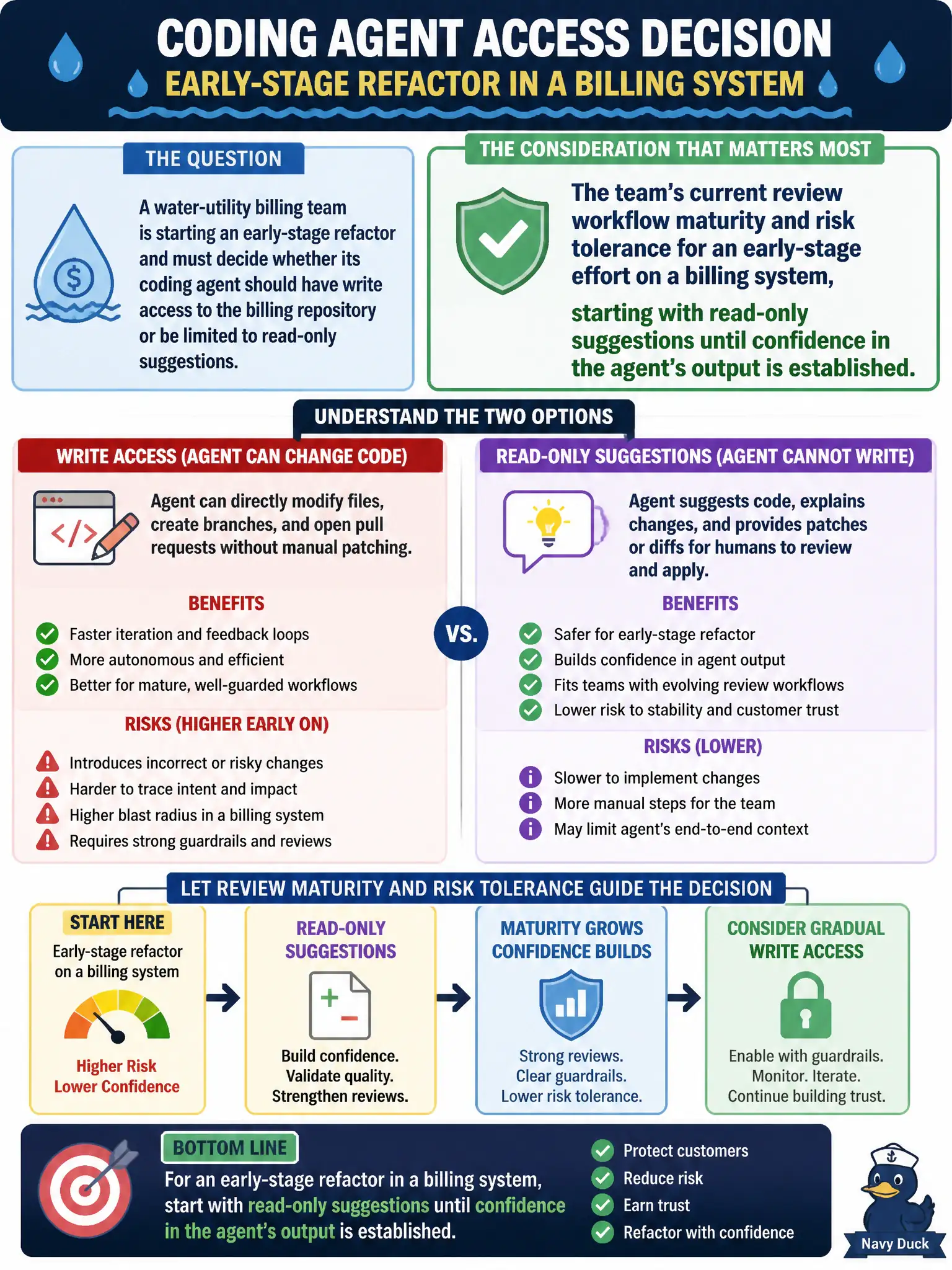 To Create an exciting colorful infographic that explains the concepts in the question: Question: A water-utility billing team is starting an early-stage refactor and must decide whether its coding agent should have write access to the billing repository or be limited to read-only suggestions. Which consideration should most influence that decision? Correct Answer: The team's current review workflow maturity and risk tolerance for an early-stage effort on a billing system, starting with read-only suggestions until confidence in the agent's output is established. Put EVERY visible label in double quotes. No people. No A/B/C/D letters. In one of the four corners put a little "Navy Duck".