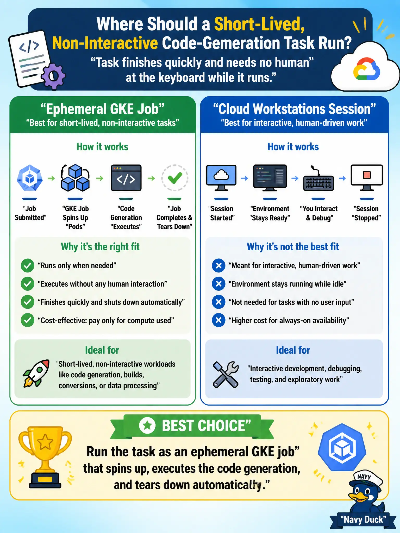To Create an exciting colorful infographic that explains the concepts in the question: Question: A county IT architect is deciding where a short-lived, non-interactive code-generation task should run: as an ephemeral GKE job that spins up only for the task, or as a persistent Cloud Workstations session kept available for interactive debugging. Which environment best fits a task that finishes quickly and needs no human at the keyboard while it runs? Correct Answer: Run the task as an ephemeral GKE job that spins up, executes the code generation, and tears down automatically. Put EVERY visible label in double quotes. No people. No A/B/C/D letters. In one of the four corners put a little "Navy Duck".