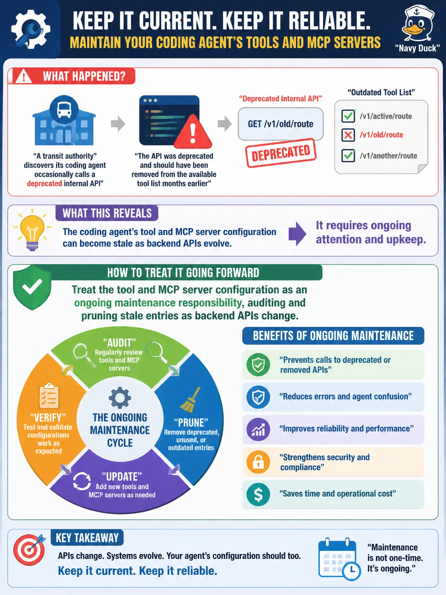 To Create an exciting colorful infographic that explains the concepts in the question: Question: A transit authority discovers its coding agent occasionally calls a deprecated internal API that should have been removed from its available tool list months earlier. What does this reveal about how the authority should treat its coding agent's tool and MCP server configuration going forward? Correct Answer: Treat the tool and MCP server configuration as an ongoing maintenance responsibility, auditing and pruning stale entries as backend APIs change. Put EVERY visible label in double quotes. No people. No A/B/C/D letters. In one of the four corners put a little "Navy Duck".