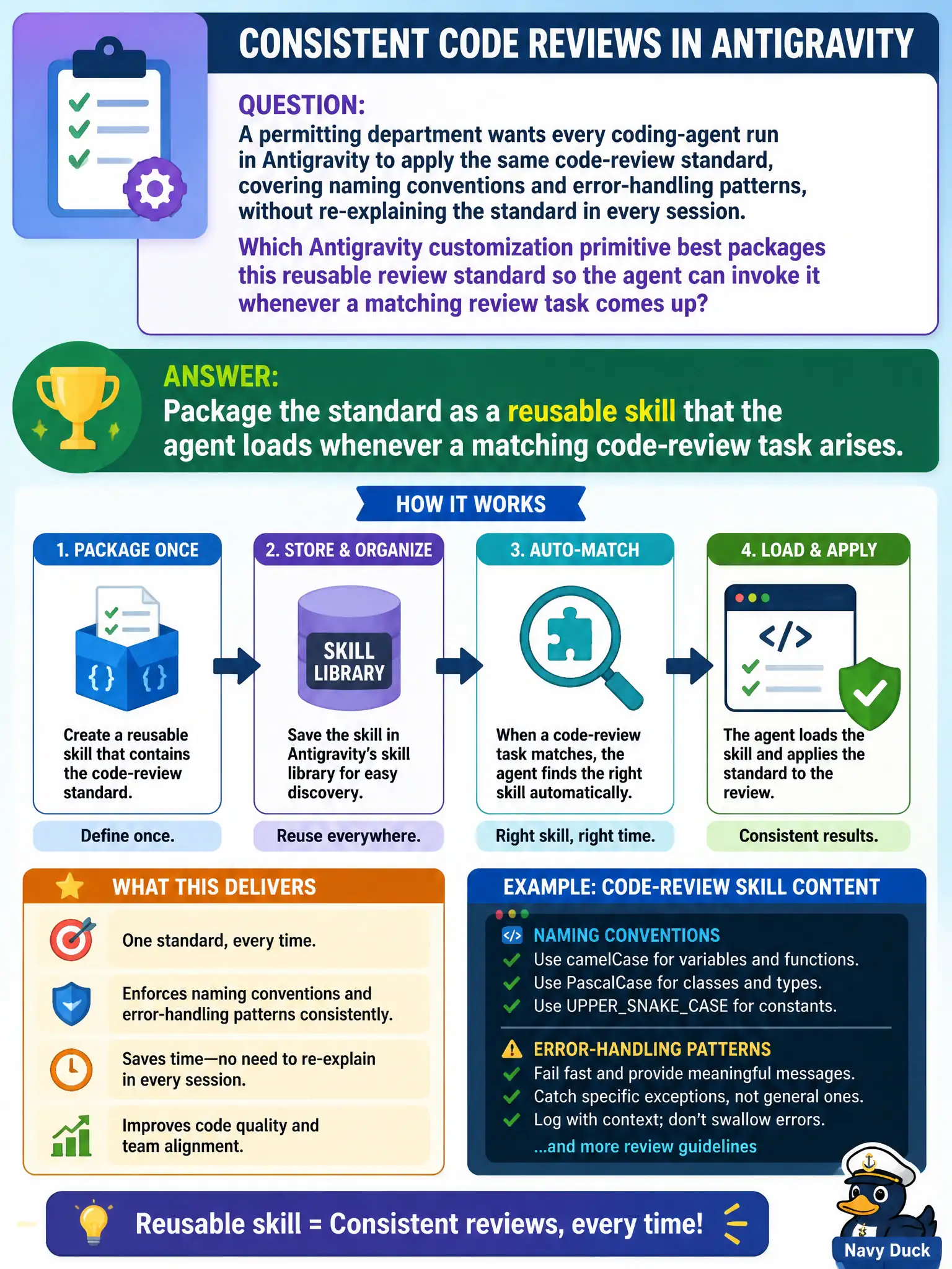 To Create an exciting colorful infographic that explains the concepts in the question: Question: A permitting department wants every coding-agent run in Antigravity to apply the same code-review standard, covering naming conventions and error-handling patterns, without re-explaining the standard in every session. Which Antigravity customization primitive best packages this reusable review standard so the agent can invoke it whenever a matching review task comes up? Correct Answer: Package the standard as a reusable skill that the agent loads whenever a matching code-review task arises. Put EVERY visible label in double quotes. No people. No A/B/C/D letters. In one of the four corners put a little "Navy Duck".