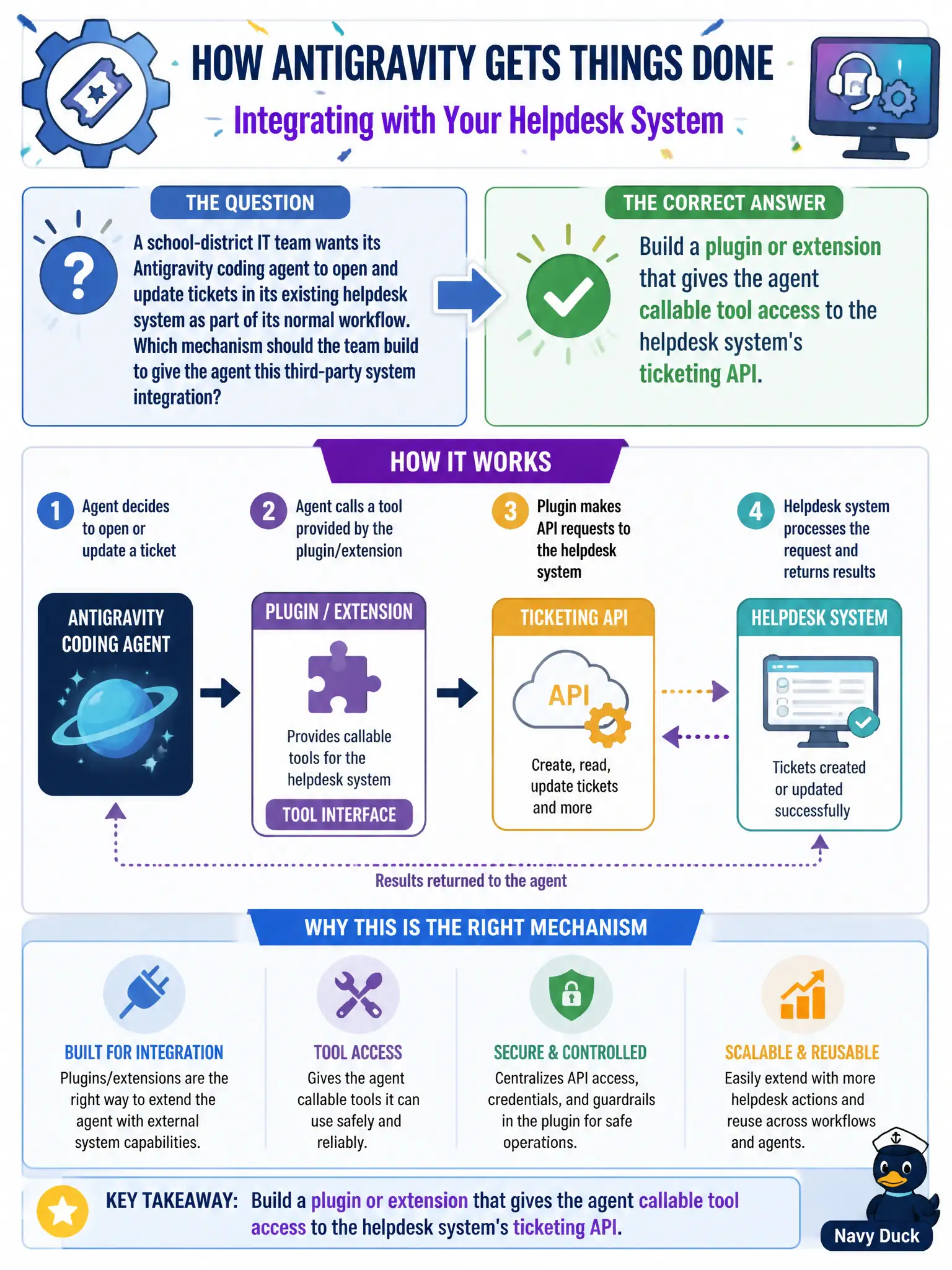 To Create an exciting colorful infographic that explains the concepts in the question: Question: A school-district IT team wants its Antigravity coding agent to open and update tickets in its existing helpdesk system as part of its normal workflow. Which mechanism should the team build to give the agent this third-party system integration? Correct Answer: Build a plugin or extension that gives the agent callable tool access to the helpdesk system's ticketing API. Put EVERY visible label in double quotes. No people. No A/B/C/D letters. In one of the four corners put a little "Navy Duck".