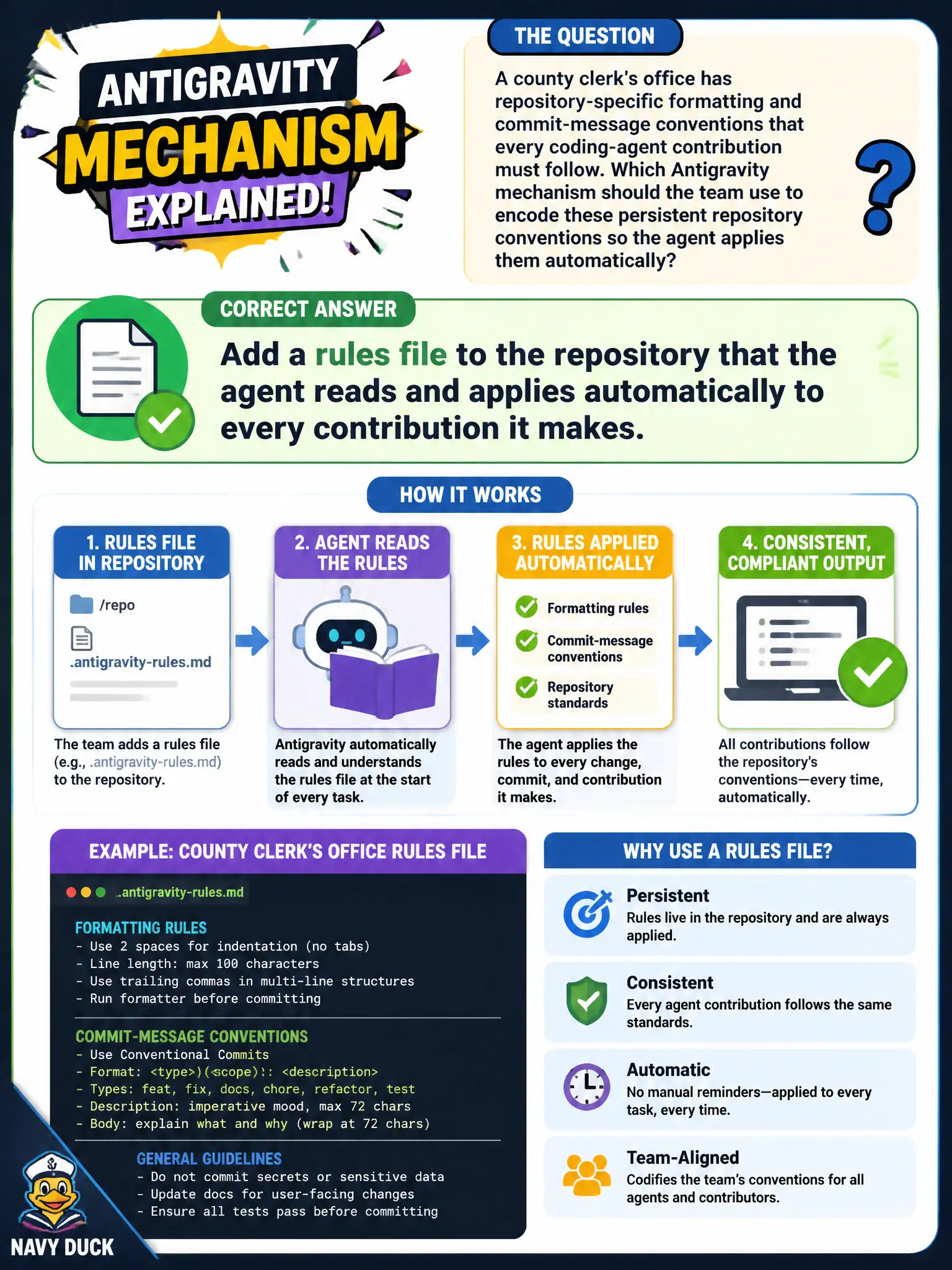To Create an exciting colorful infographic that explains the concepts in the question: Question: A county clerk's office has repository-specific formatting and commit-message conventions that every coding-agent contribution must follow. Which Antigravity mechanism should the team use to encode these persistent repository conventions so the agent applies them automatically? Correct Answer: Add a rules file to the repository that the agent reads and applies automatically to every contribution it makes. Put EVERY visible label in double quotes. No people. No A/B/C/D letters. In one of the four corners put a little "Navy Duck".