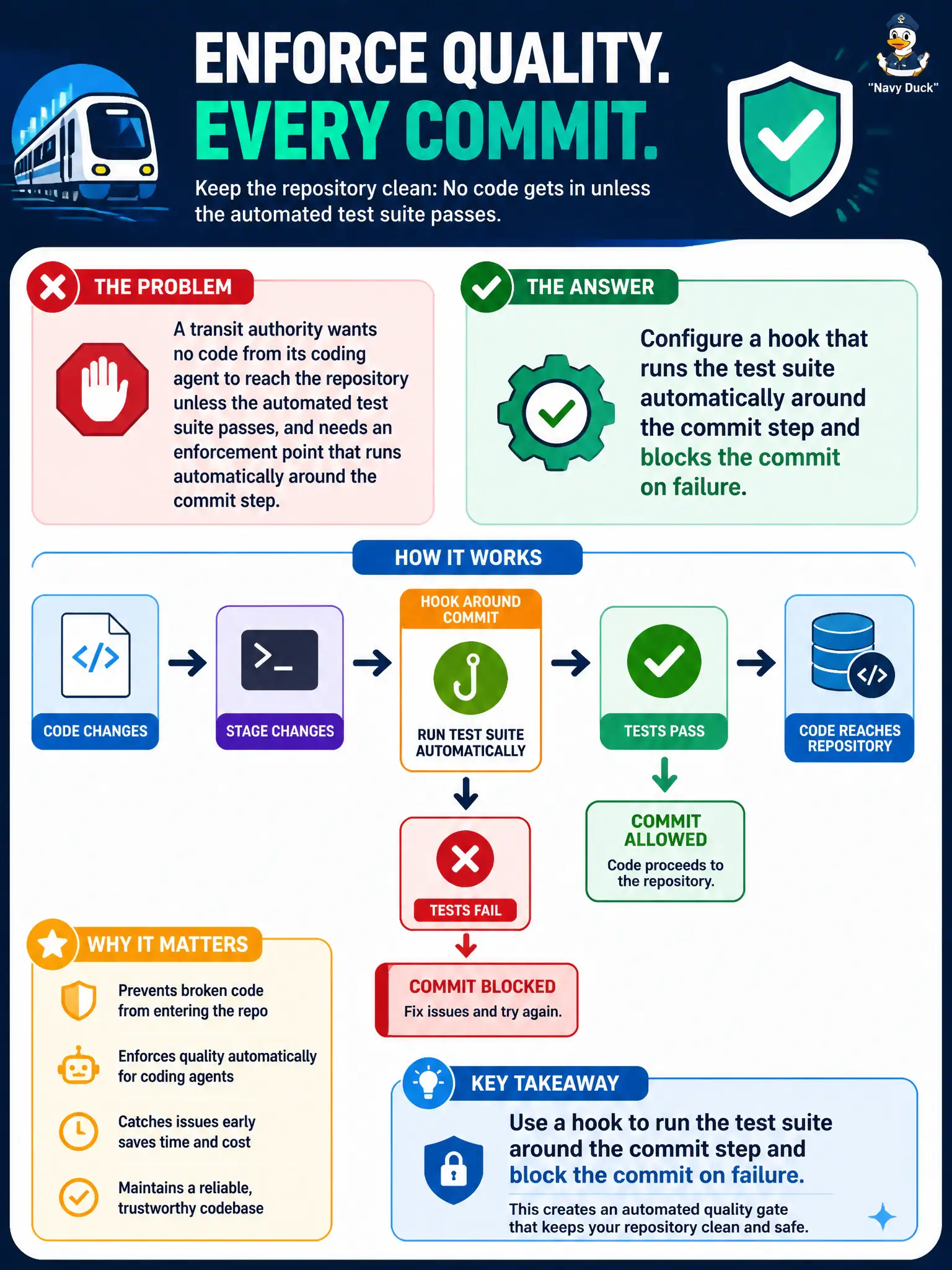 To Create an exciting colorful infographic that explains the concepts in the question: Question: A transit authority wants no code from its coding agent to reach the repository unless the automated test suite passes, and needs an enforcement point that runs automatically around the commit step. Which Antigravity mechanism should the team configure to enforce this gate? Correct Answer: Configure a hook that runs the test suite automatically around the commit step and blocks the commit on failure. Put EVERY visible label in double quotes. No people. No A/B/C/D letters. In one of the four corners put a little "Navy Duck".