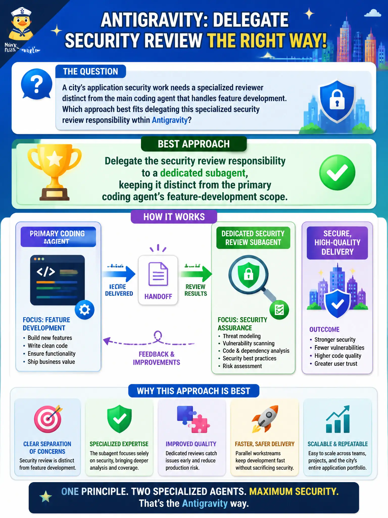 To Create an exciting colorful infographic that explains the concepts in the question: Question: A city's application security work needs a specialized reviewer distinct from the main coding agent that handles feature development. Which approach best fits delegating this specialized security review responsibility within Antigravity? Correct Answer: Delegate the security review responsibility to a dedicated subagent, keeping it distinct from the primary coding agent's feature-development scope. Put EVERY visible label in double quotes. No people. No A/B/C/D letters. In one of the four corners put a little "Navy Duck".