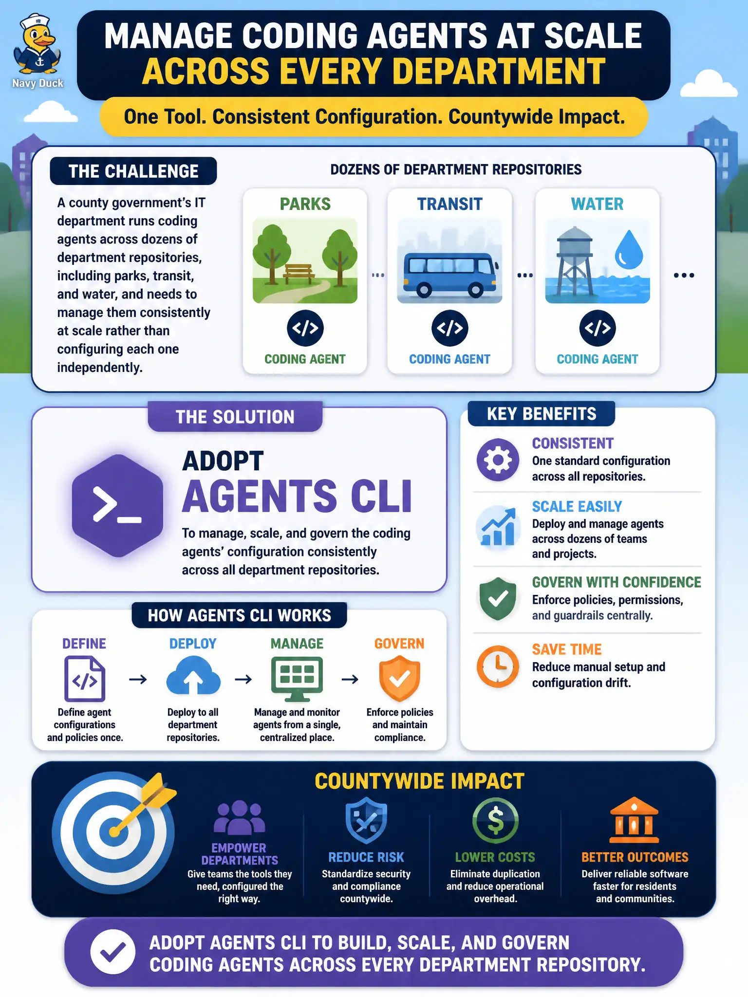 To Create an exciting colorful infographic that explains the concepts in the question: Question: A county government's IT department runs coding agents across dozens of department repositories, including parks, transit, and water, and needs to manage them consistently at scale rather than configuring each one independently. Which tool should the department adopt to build, scale, and govern its deployed coding agents across all these repositories? Correct Answer: Adopt Agents CLI to manage, scale, and govern the coding agents' configuration consistently across all department repositories. Put EVERY visible label in double quotes. No people. No A/B/C/D letters. In one of the four corners put a little "Navy Duck".