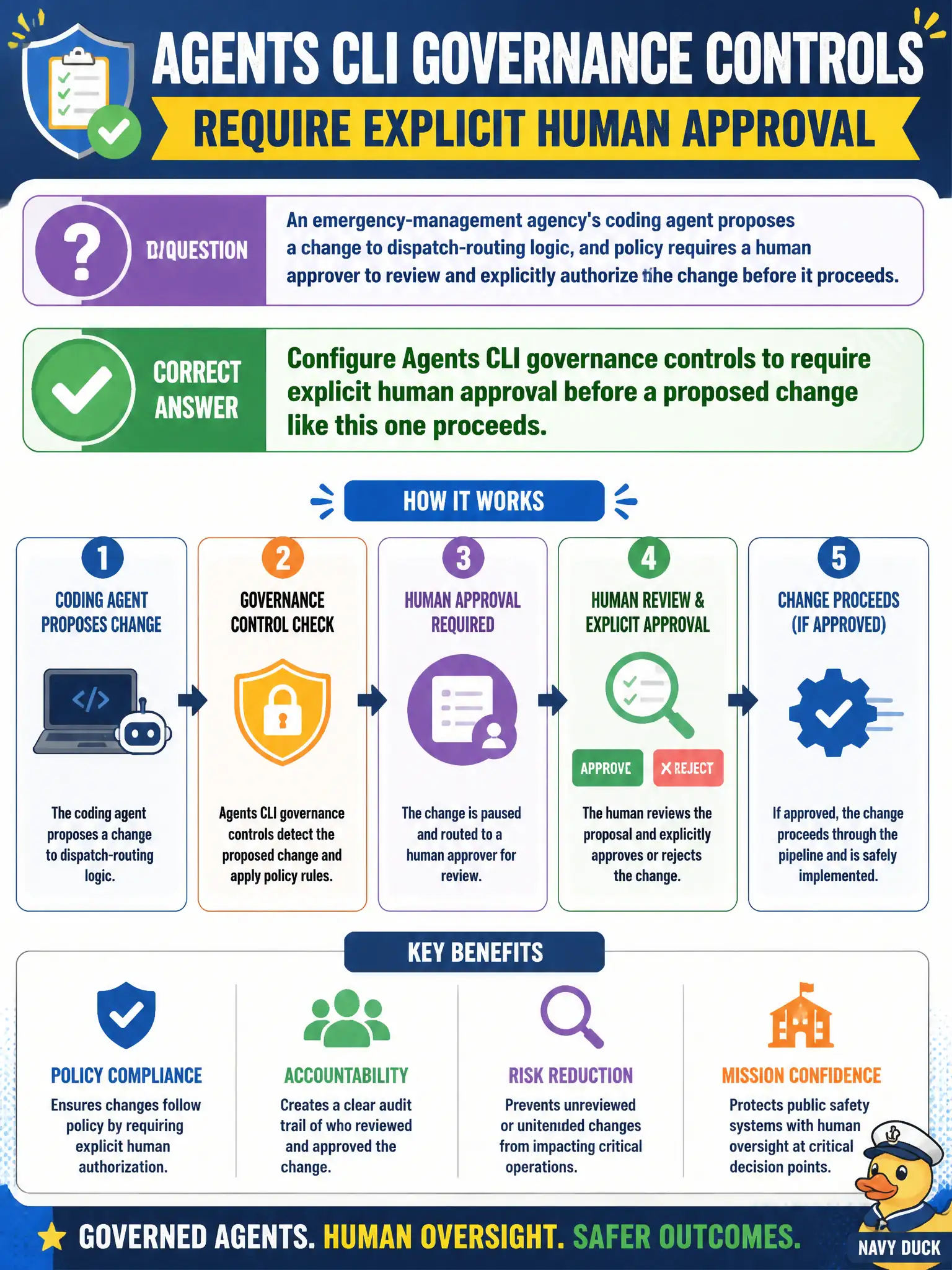 To Create an exciting colorful infographic that explains the concepts in the question: Question: An emergency-management agency's coding agent proposes a change to dispatch-routing logic, and policy requires a human approver to review and explicitly authorize the change before it proceeds. Which approach correctly applies Agents CLI governance controls to require this human approval? Correct Answer: Configure Agents CLI governance controls to require explicit human approval before a proposed change like this one proceeds. Put EVERY visible label in double quotes. No people. No A/B/C/D letters. In one of the four corners put a little "Navy Duck".