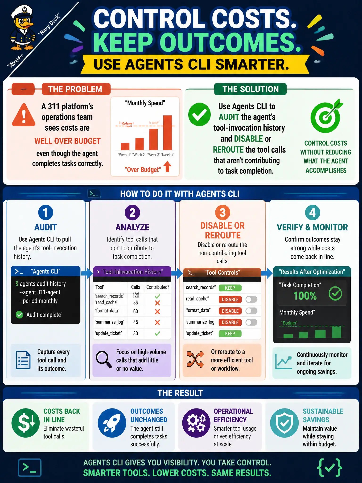 To Create an exciting colorful infographic that explains the concepts in the question: Question: A 311 platform's operations team notices that its Agents CLI-managed coding-agent deployment is running well over its monthly budget, even though the agent keeps completing its assigned tasks correctly. What should the team do with Agents CLI to bring cost back in line without reducing what the agent is able to accomplish? Correct Answer: Use Agents CLI to audit the agent's tool-invocation history and disable or reroute the tool calls that aren't contributing to task completion. Put EVERY visible label in double quotes. No people. No A/B/C/D letters. In one of the four corners put a little "Navy Duck".