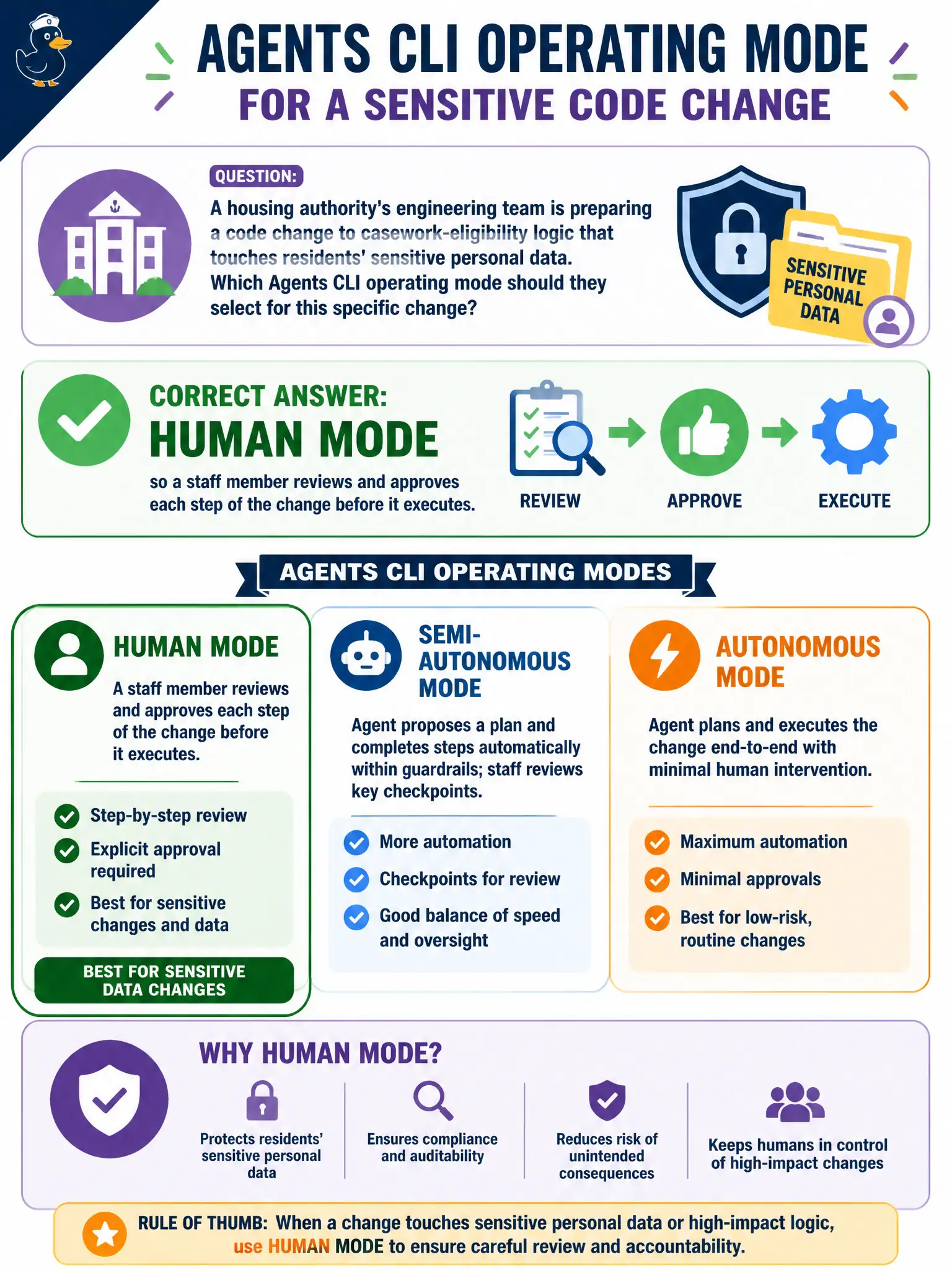 To Create an exciting colorful infographic that explains the concepts in the question: Question: A housing authority's engineering team is preparing a code change to casework-eligibility logic that touches residents' sensitive personal data. Which Agents CLI operating mode should they select for this specific change? Correct Answer: Human mode, so a staff member reviews and approves each step of the change before it executes. Put EVERY visible label in double quotes. No people. No A/B/C/D letters. In one of the four corners put a little "Navy Duck".