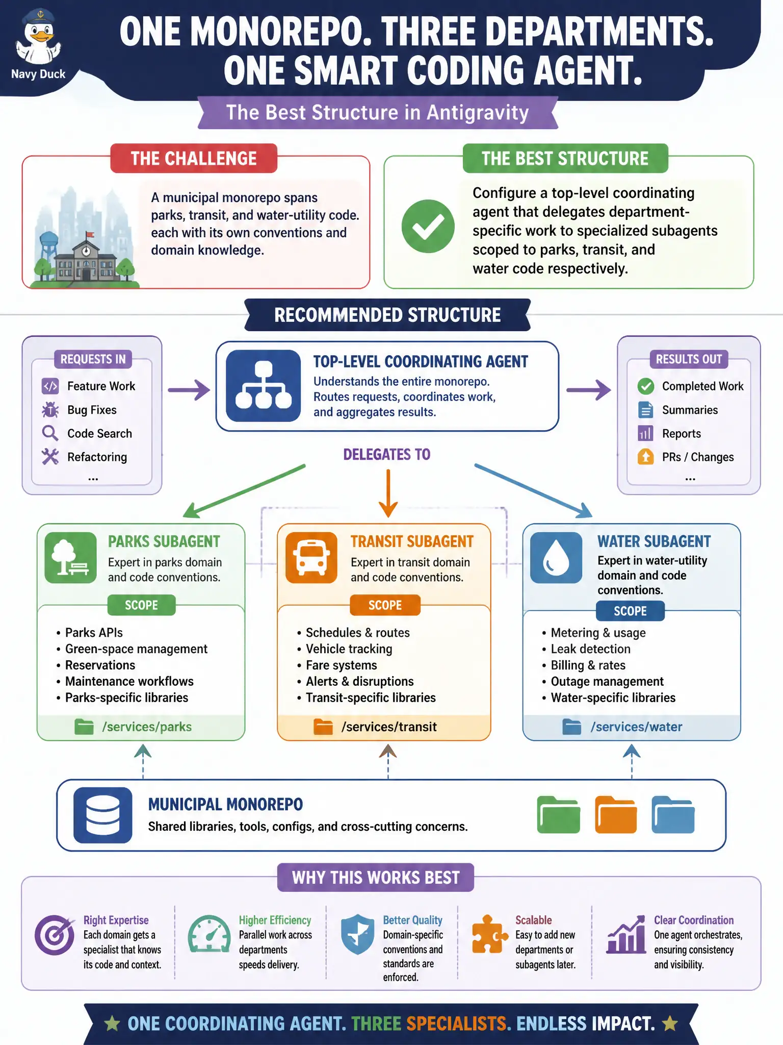 To Create an exciting colorful infographic that explains the concepts in the question: Question: A municipal monorepo spans parks, transit, and water-utility code, each with its own conventions and domain knowledge. The platform team wants a single coding-agent deployment in Antigravity to handle work across all three departments efficiently. What structure best fits this? Correct Answer: Configure a top-level coordinating agent that delegates department-specific work to specialized subagents scoped to parks, transit, and water code respectively. Put EVERY visible label in double quotes. No people. No A/B/C/D letters. In one of the four corners put a little "Navy Duck".