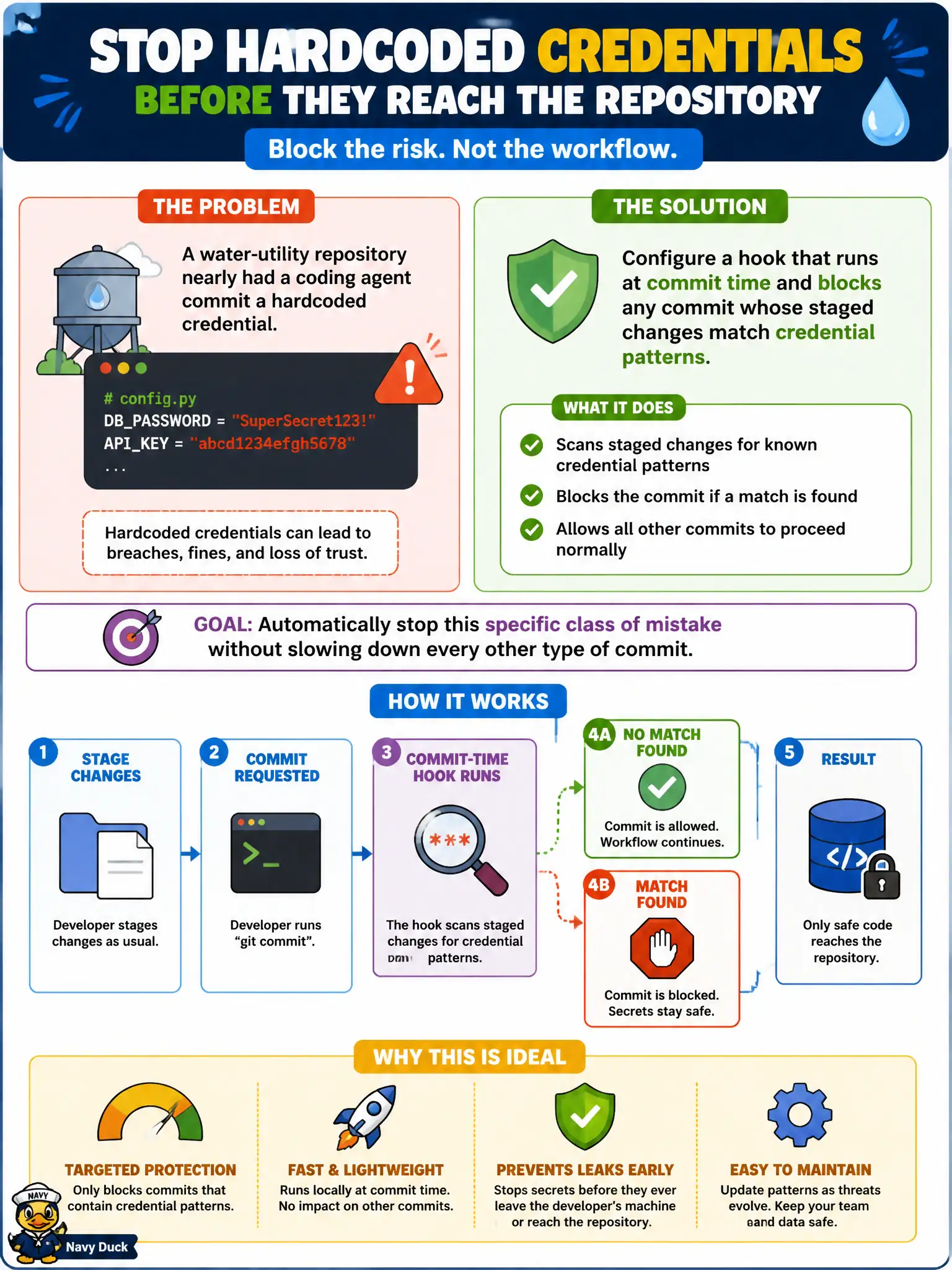 To Create an exciting colorful infographic that explains the concepts in the question: Question: A water-utility repository nearly had a coding agent commit a hardcoded credential. The platform team wants to automatically stop this specific class of mistake before it reaches the repository, without slowing down every other type of commit. What should they configure? Correct Answer: A hook that runs at commit time and blocks any commit whose staged changes match credential patterns. Put EVERY visible label in double quotes. No people. No A/B/C/D letters. In one of the four corners put a little "Navy Duck".