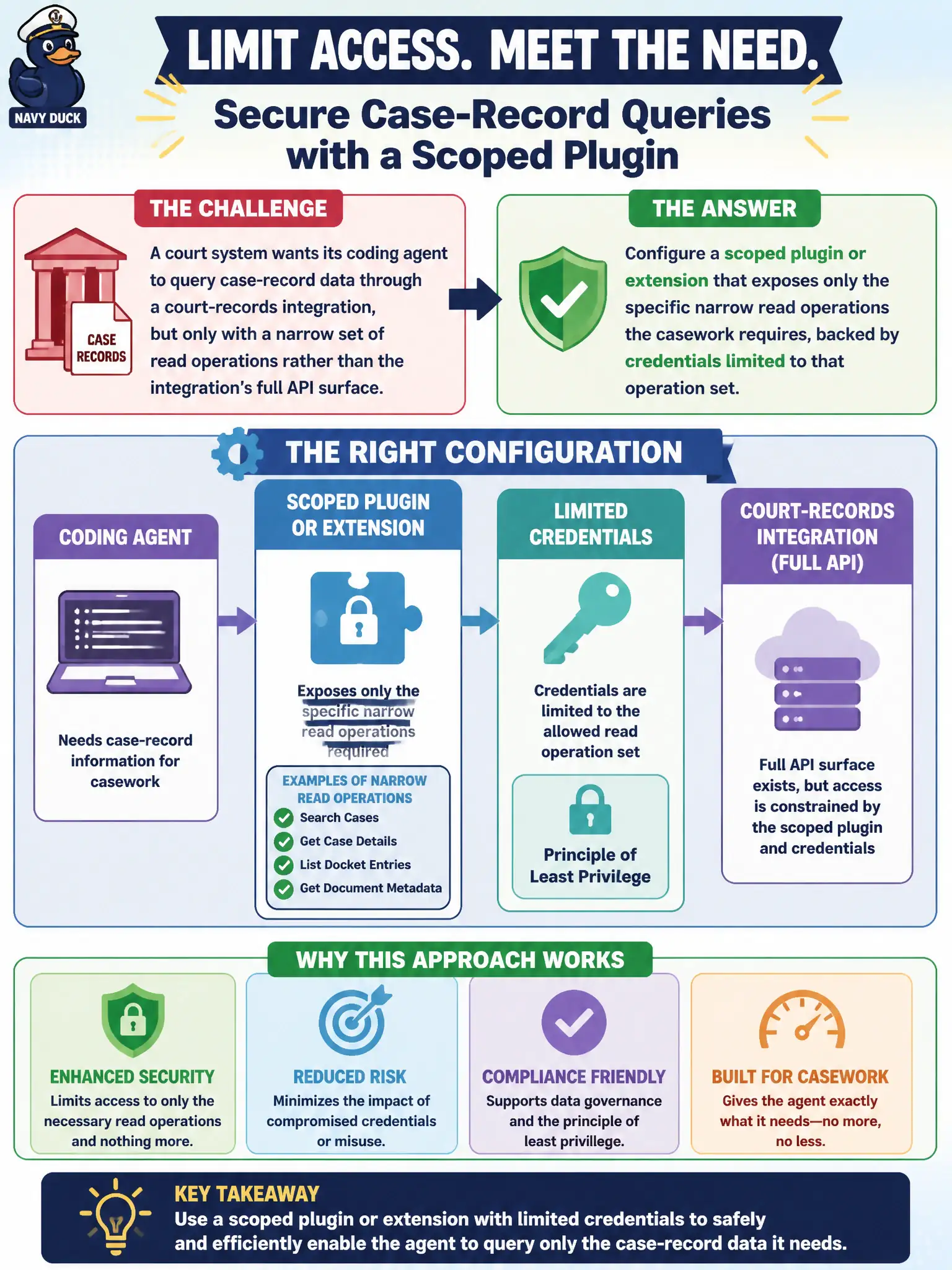 To Create an exciting colorful infographic that explains the concepts in the question: Question: A court system wants its coding agent to query case-record data through a court-records integration, but only with a narrow set of read operations rather than the integration's full API surface. What configuration achieves this? Correct Answer: Configure a scoped plugin or extension that exposes only the specific narrow read operations the casework requires, backed by credentials limited to that operation set. Put EVERY visible label in double quotes. No people. No A/B/C/D letters. In one of the four corners put a little "Navy Duck".