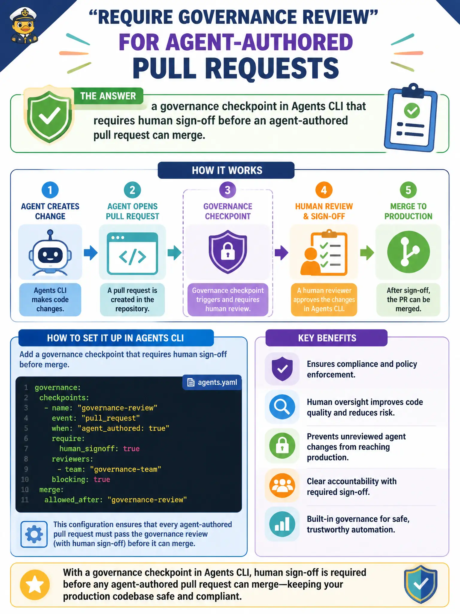 To Create an exciting colorful infographic that explains the concepts in the question: Question: A public-health department requires every agent-authored pull request to pass a governance review step before it can be merged into the production codebase. How should this be set up using Agents CLI? Correct Answer: Configure a governance checkpoint in Agents CLI that requires human sign-off before an agent-authored pull request can merge. Put EVERY visible label in double quotes. No people. No A/B/C/D letters. In one of the four corners put a little "Navy Duck".