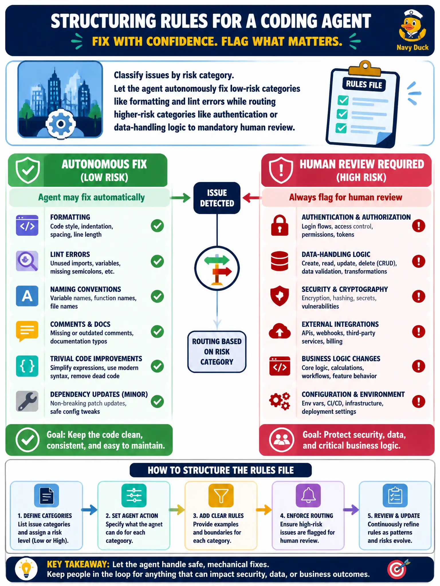 To Create an exciting colorful infographic that explains the concepts in the question: Question: A city engineering team is drafting a rules file for its coding agent to distinguish which categories of issues it may fix automatically versus which must always be flagged for human review. How should the rules be structured? Correct Answer: Classify issues by risk category, letting the agent autonomously fix low-risk categories like formatting and lint errors while routing higher-risk categories like authentication or data-handling logic to mandatory human review. Put EVERY visible label in double quotes. No people. No A/B/C/D letters. In one of the four corners put a little "Navy Duck".