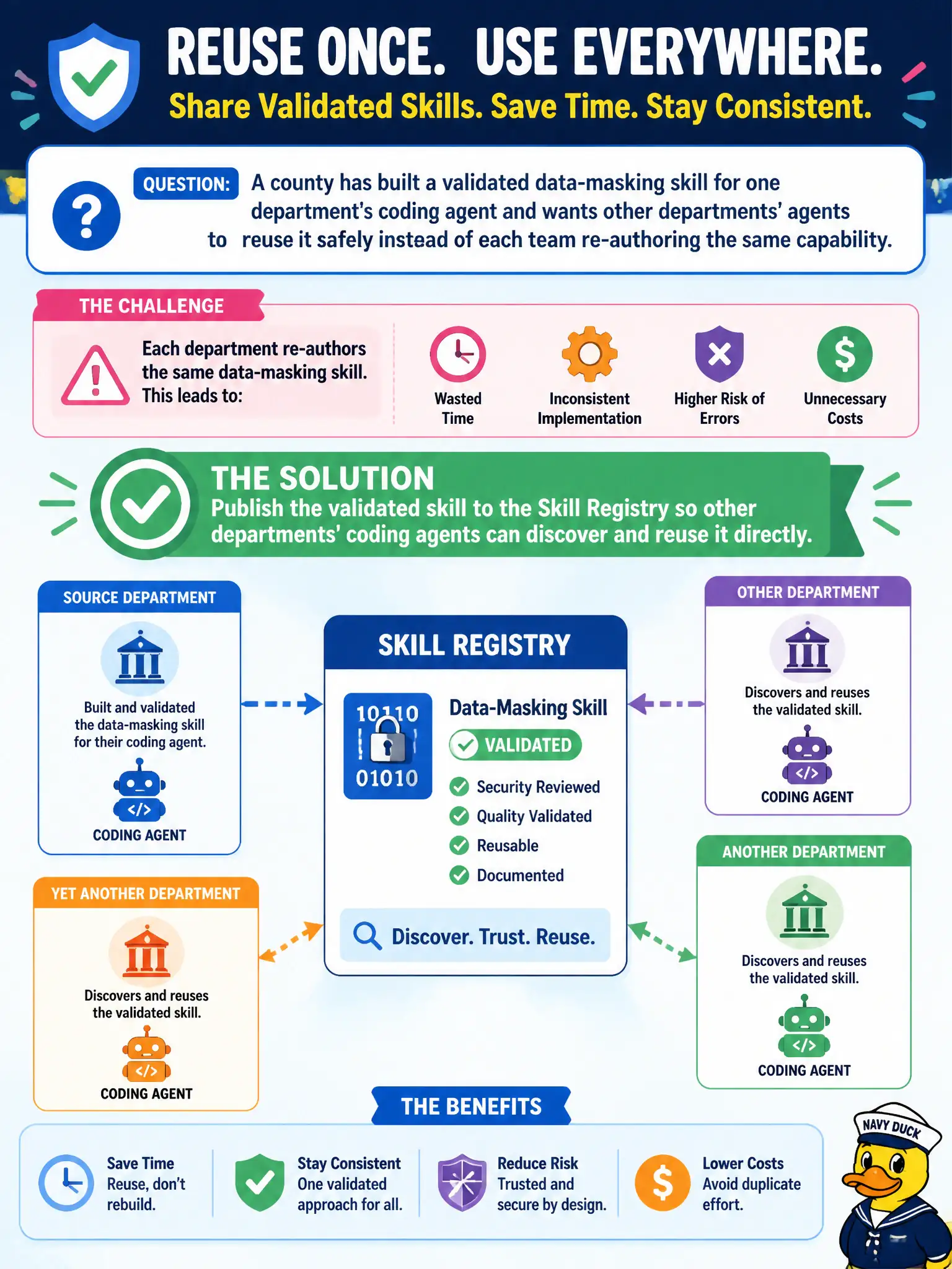 To Create an exciting colorful infographic that explains the concepts in the question: Question: A county has built a validated data-masking skill for one department's coding agent and wants other departments' agents to reuse it safely instead of each team re-authoring the same capability. What should they use? Correct Answer: Publish the validated skill to the Skill Registry so other departments' coding agents can discover and reuse it directly. Put EVERY visible label in double quotes. No people. No A/B/C/D letters. In one of the four corners put a little "Navy Duck".