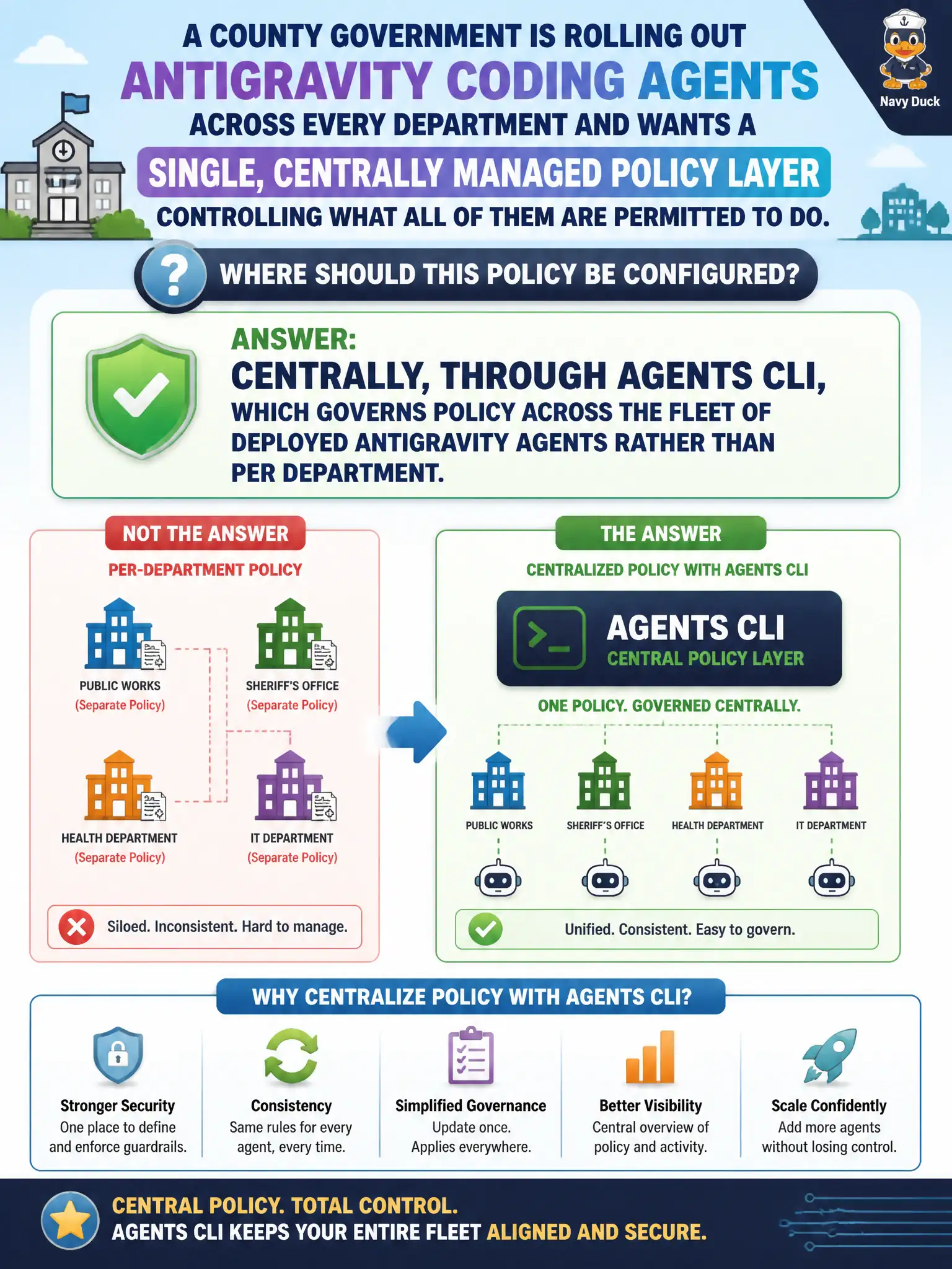 To Create an exciting colorful infographic that explains the concepts in the question: Question: A county government is rolling out Antigravity coding agents across every department and wants a single, centrally managed policy layer controlling what all of them are permitted to do. Where should this policy be configured? Correct Answer: Centrally, through Agents CLI, which governs policy across the fleet of deployed Antigravity agents rather than per department. Put EVERY visible label in double quotes. No people. No A/B/C/D letters. In one of the four corners put a little "Navy Duck".