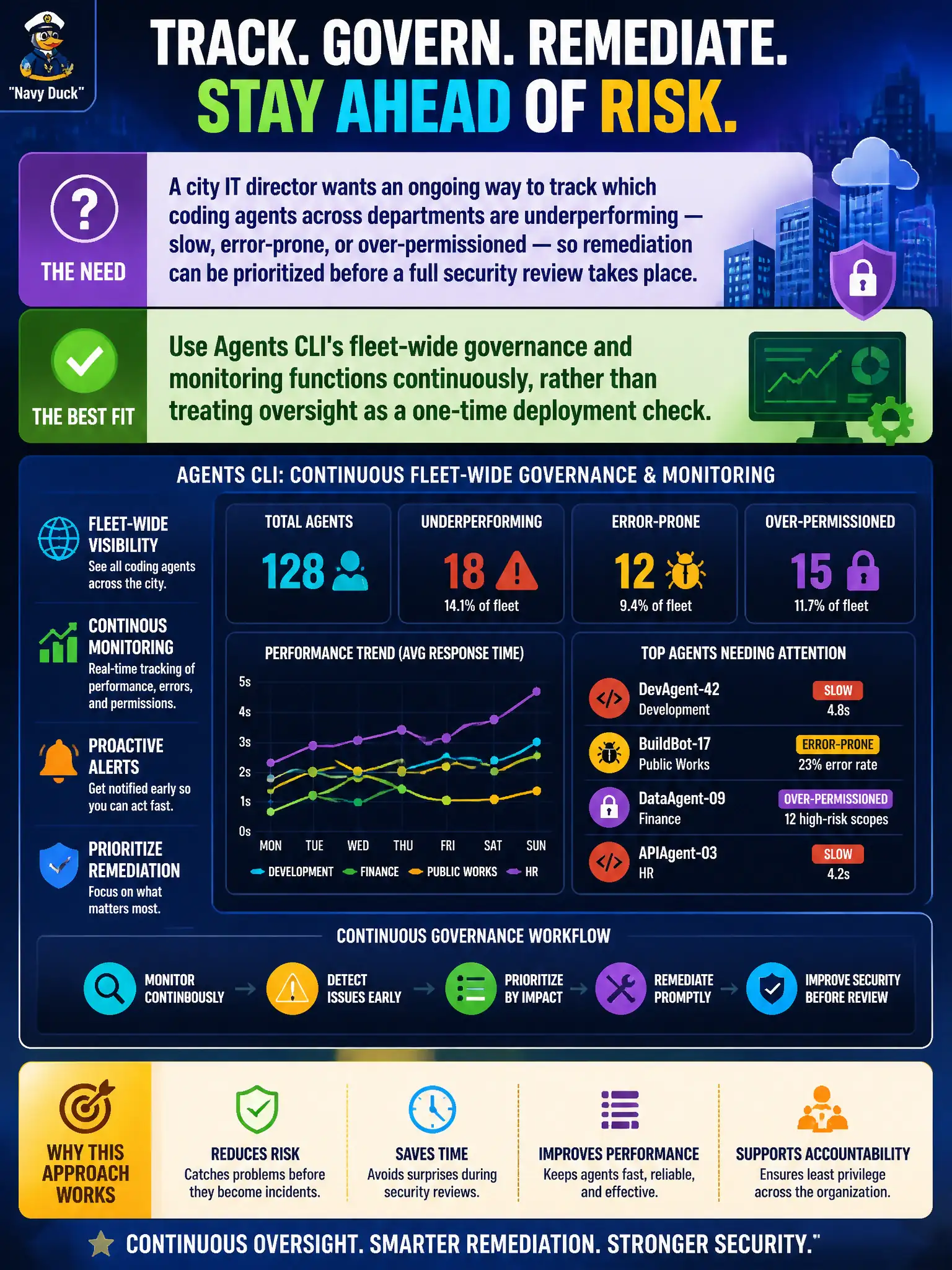 To Create an exciting colorful infographic that explains the concepts in the question: Question: A city IT director wants an ongoing way to track which coding agents across departments are underperforming — slow, error-prone, or over-permissioned — so remediation can be prioritized before a full security review takes place. What best fits this need? Correct Answer: Use Agents CLI's fleet-wide governance and monitoring functions continuously, rather than treating oversight as a one-time deployment check. Put EVERY visible label in double quotes. No people. No A/B/C/D letters. In one of the four corners put a little "Navy Duck".