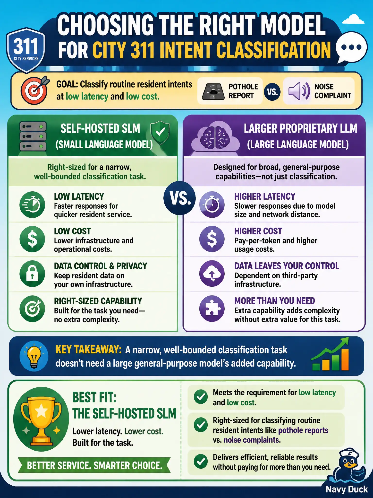 To Create an exciting colorful infographic that explains the concepts in the question: Question: A city 311 assistant needs to classify routine resident intents, like pothole reports versus noise complaints, at low latency and low cost. The team is weighing a self-hosted small language model against a larger proprietary LLM for this specific classification task. Which choice best fits the requirement? Correct Answer: The self-hosted SLM, since a narrow, well-bounded classification task doesn't need a large general-purpose model's added capability, and the SLM offers lower latency and cost. Put EVERY visible label in double quotes. No people. No A/B/C/D letters. In one of the four corners put a little "Navy Duck".