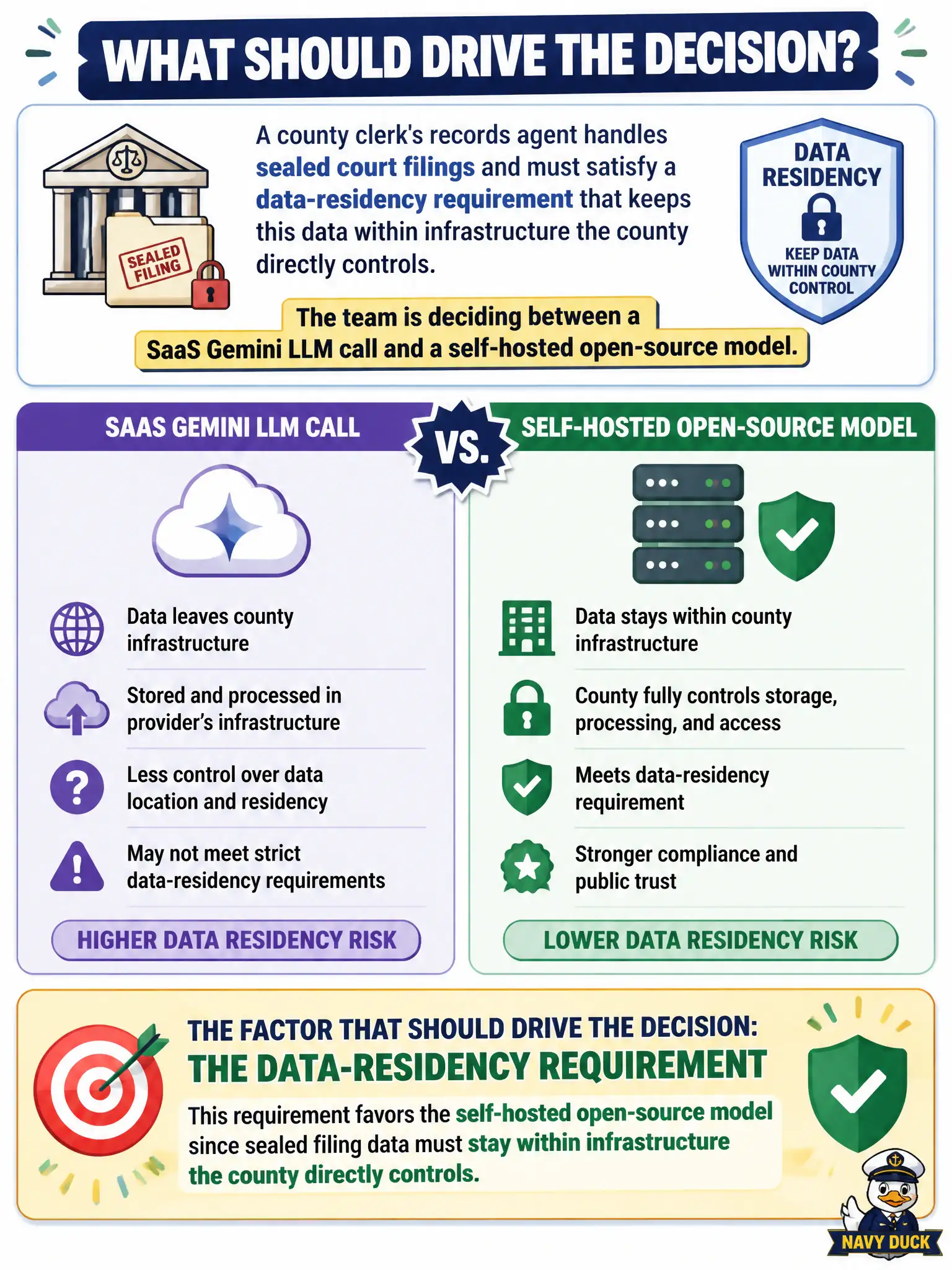 To Create an exciting colorful infographic that explains the concepts in the question: Question: A county clerk's records agent handles sealed court filings and must satisfy a data-residency requirement that keeps this data within infrastructure the county directly controls. The team is deciding between a SaaS Gemini LLM call and a self-hosted open-source model. Which factor should drive the decision? Correct Answer: The data-residency requirement, which favors the self-hosted open-source model since sealed filing data must stay within infrastructure the county directly controls. Put EVERY visible label in double quotes. No people. No A/B/C/D letters. In one of the four corners put a little "Navy Duck".