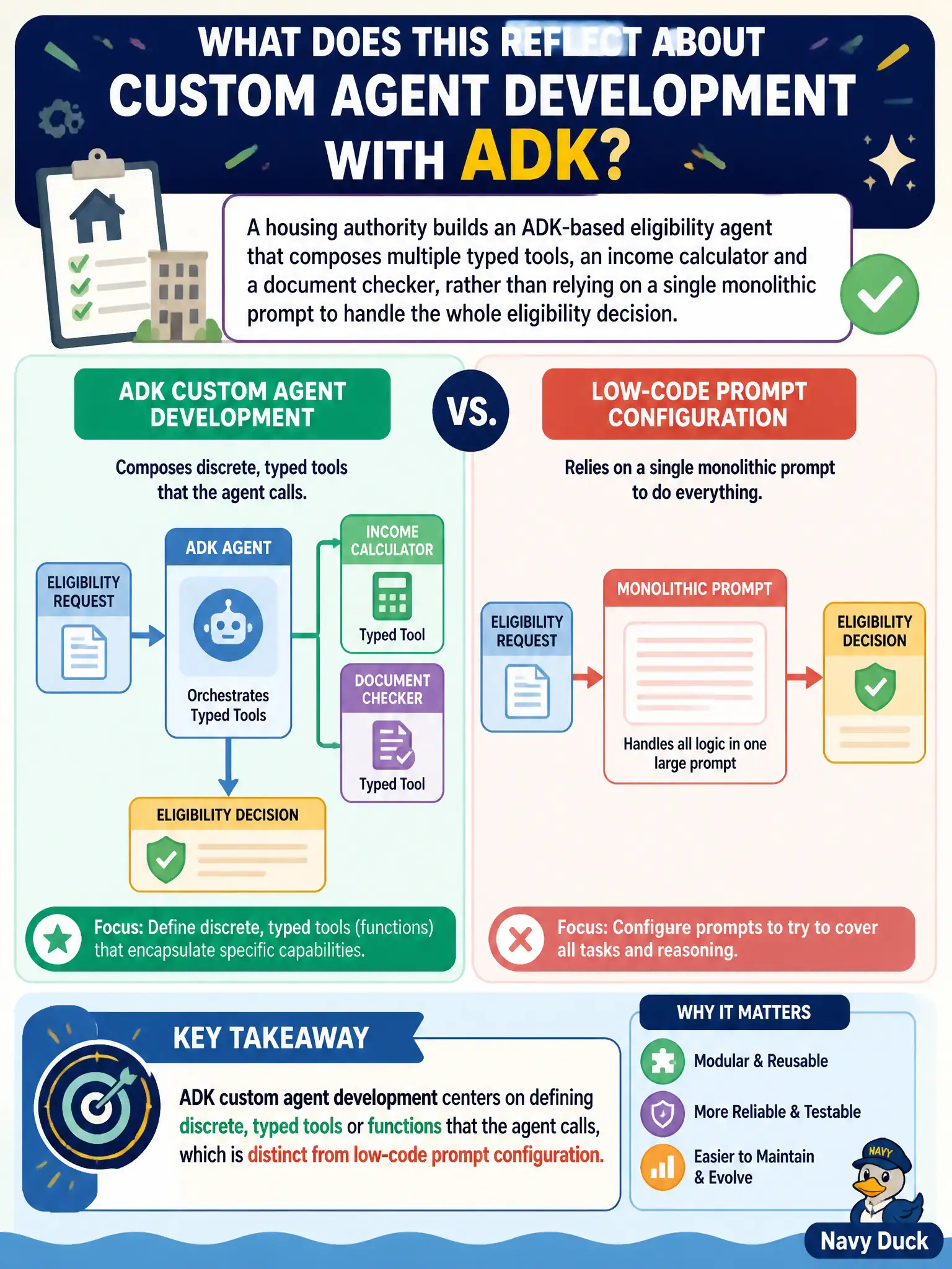 To Create an exciting colorful infographic that explains the concepts in the question: Question: A housing authority builds an ADK-based eligibility agent that composes multiple typed tools, an income calculator and a document checker, rather than relying on a single monolithic prompt to handle the whole eligibility decision. What does this reflect about custom agent development with ADK? Correct Answer: ADK custom agent development centers on defining discrete, typed tools or functions that the agent calls, which is distinct from low-code prompt configuration. Put EVERY visible label in double quotes. No people. No A/B/C/D letters. In one of the four corners put a little "Navy Duck".