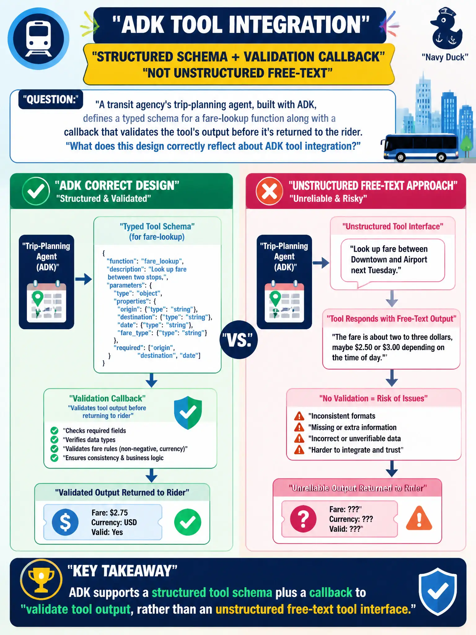 To Create an exciting colorful infographic that explains the concepts in the question: Question: A transit agency's trip-planning agent, built with ADK, defines a typed schema for a fare-lookup function along with a callback that validates the tool's output before it's returned to the rider. What does this design correctly reflect about ADK tool integration? Correct Answer: That ADK supports a structured tool schema plus a callback to validate tool output, rather than an unstructured free-text tool interface. Put EVERY visible label in double quotes. No people. No A/B/C/D letters. In one of the four corners put a little "Navy Duck".