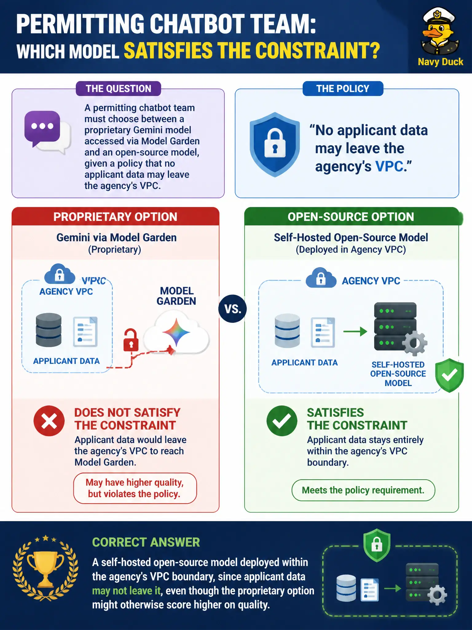 To Create an exciting colorful infographic that explains the concepts in the question: Question: A permitting chatbot team must choose between a proprietary Gemini model accessed via Model Garden and an open-source model, given a policy that no applicant data may leave the agency's VPC. Which choice satisfies the constraint? Correct Answer: A self-hosted open-source model deployed within the agency's VPC boundary, since applicant data may not leave it, even though the proprietary option might otherwise score higher on quality. Put EVERY visible label in double quotes. No people. No A/B/C/D letters. In one of the four corners put a little "Navy Duck".