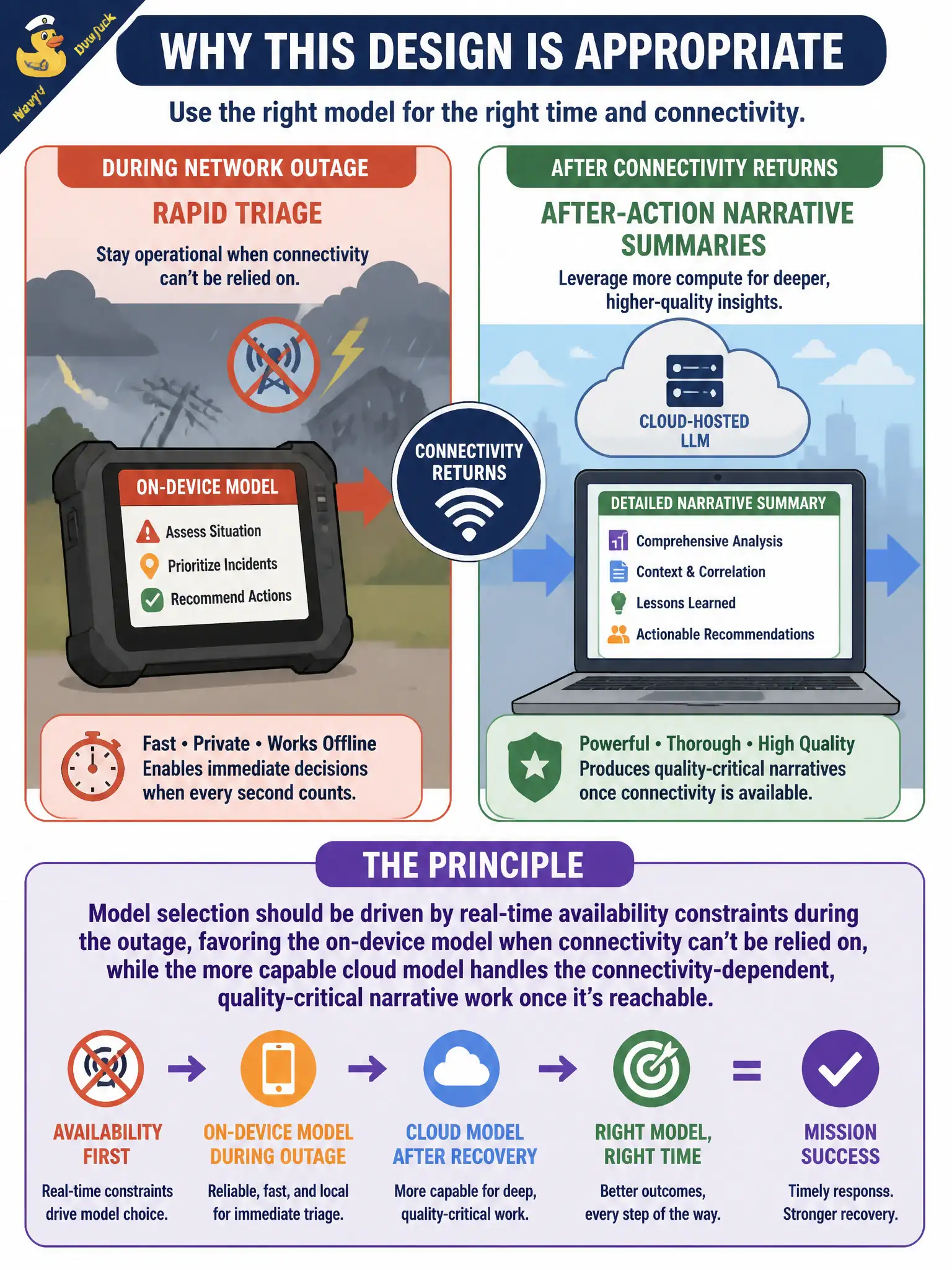 To Create an exciting colorful infographic that explains the concepts in the question: Question: An emergency-management alert agent uses a small on-device model for rapid triage during a network outage and a larger cloud-hosted LLM for detailed after-action narrative summaries once connectivity returns. What principle explains why this design is appropriate? Correct Answer: Model selection should be driven by real-time availability constraints during the outage, favoring the on-device model when connectivity can't be relied on, while the more capable cloud model handles the connectivity-dependent, quality-critical narrative work once it's reachable. Put EVERY visible label in double quotes. No people. No A/B/C/D letters. In one of the four corners put a little "Navy Duck".