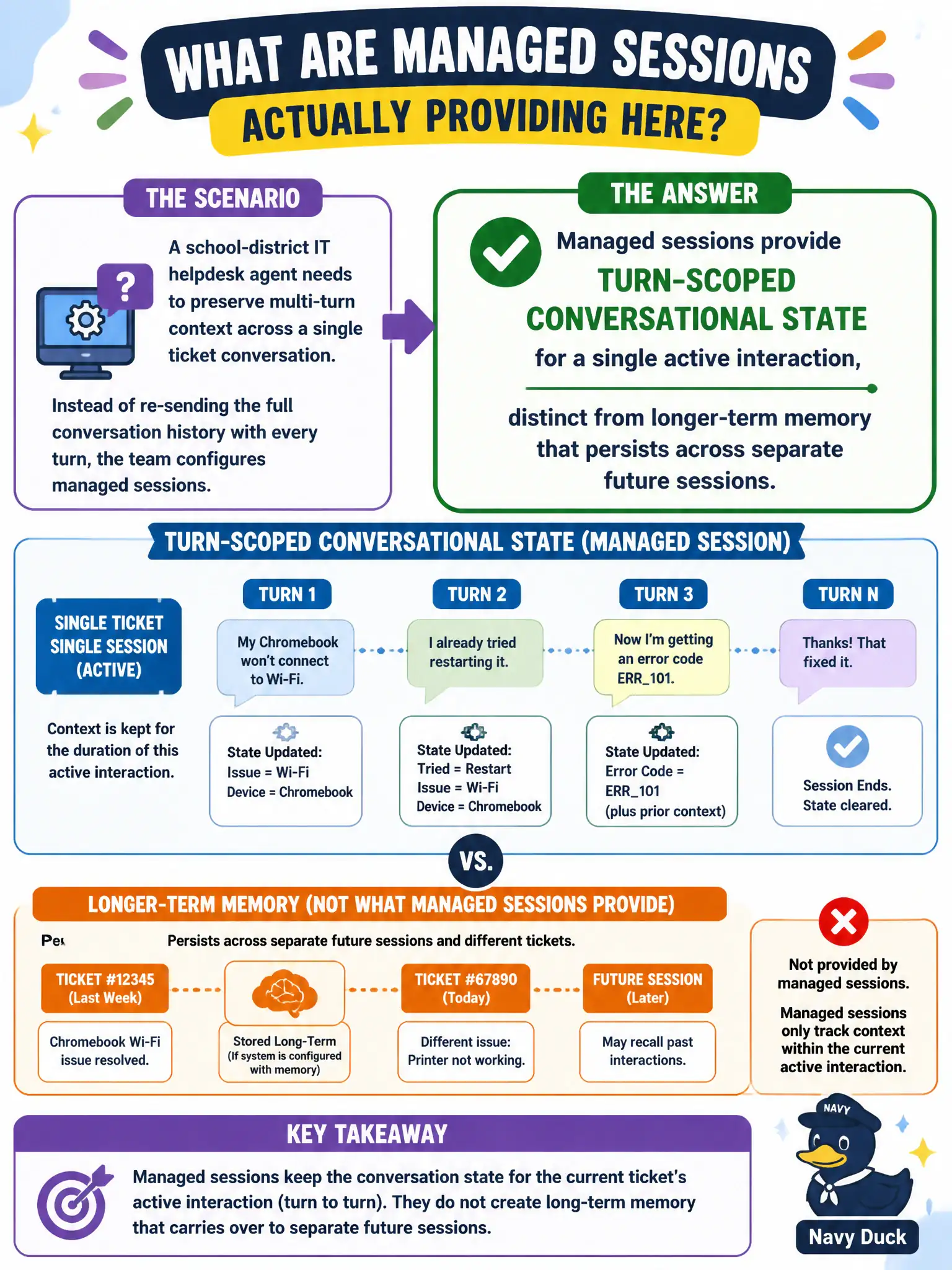 To Create an exciting colorful infographic that explains the concepts in the question: Question: A school-district IT helpdesk agent needs to preserve multi-turn context across a single ticket conversation. Instead of re-sending the full conversation history with every turn, the team configures managed sessions. What are managed sessions actually providing here? Correct Answer: Turn-scoped conversational state for a single active interaction, distinct from longer-term memory that persists across separate future sessions. Put EVERY visible label in double quotes. No people. No A/B/C/D letters. In one of the four corners put a little "Navy Duck".