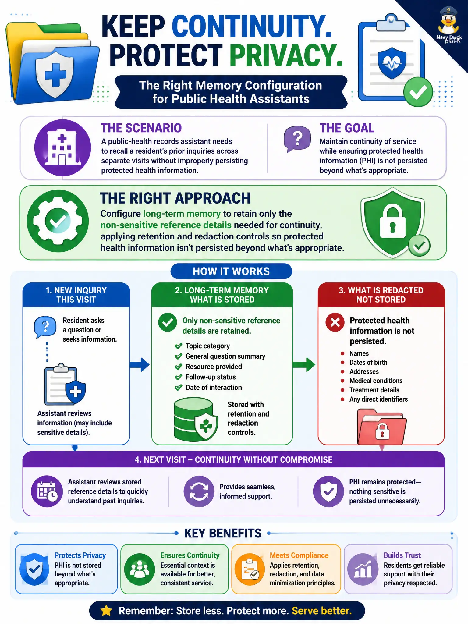 To Create an exciting colorful infographic that explains the concepts in the question: Question: A public-health records assistant needs to recall a resident's prior inquiries across separate visits without improperly persisting protected health information. What memory configuration approach fits this requirement? Correct Answer: Configure long-term memory to retain only the non-sensitive reference details needed for continuity, applying retention and redaction controls so protected health information isn't persisted beyond what's appropriate. Put EVERY visible label in double quotes. No people. No A/B/C/D letters. In one of the four corners put a little "Navy Duck".