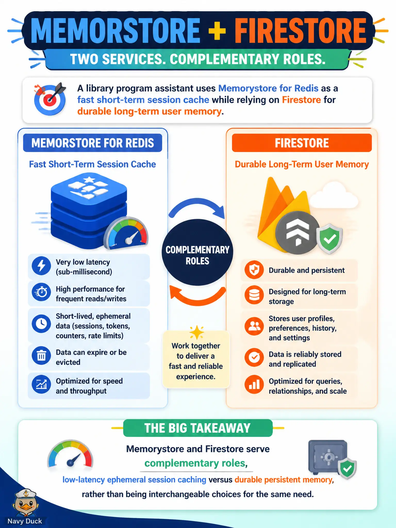 To Create an exciting colorful infographic that explains the concepts in the question: Question: A library program assistant uses Memorystore for Redis as a fast short-term session cache while relying on Firestore for durable long-term user memory. What does this combination reflect about the two services? Correct Answer: That Memorystore and Firestore serve complementary roles, low-latency ephemeral session caching versus durable persistent memory, rather than being interchangeable choices for the same need. Put EVERY visible label in double quotes. No people. No A/B/C/D letters. In one of the four corners put a little "Navy Duck".