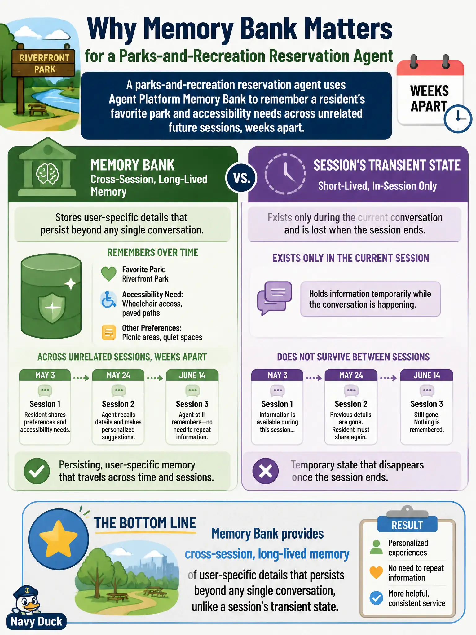 To Create an exciting colorful infographic that explains the concepts in the question: Question: A parks-and-recreation reservation agent uses Agent Platform Memory Bank to remember a resident's favorite park and accessibility needs across unrelated future sessions, weeks apart. What does Memory Bank provide here that a session's transient state does not? Correct Answer: Cross-session, long-lived memory of user-specific details that persists beyond any single conversation, unlike a session's transient state. Put EVERY visible label in double quotes. No people. No A/B/C/D letters. In one of the four corners put a little "Navy Duck".